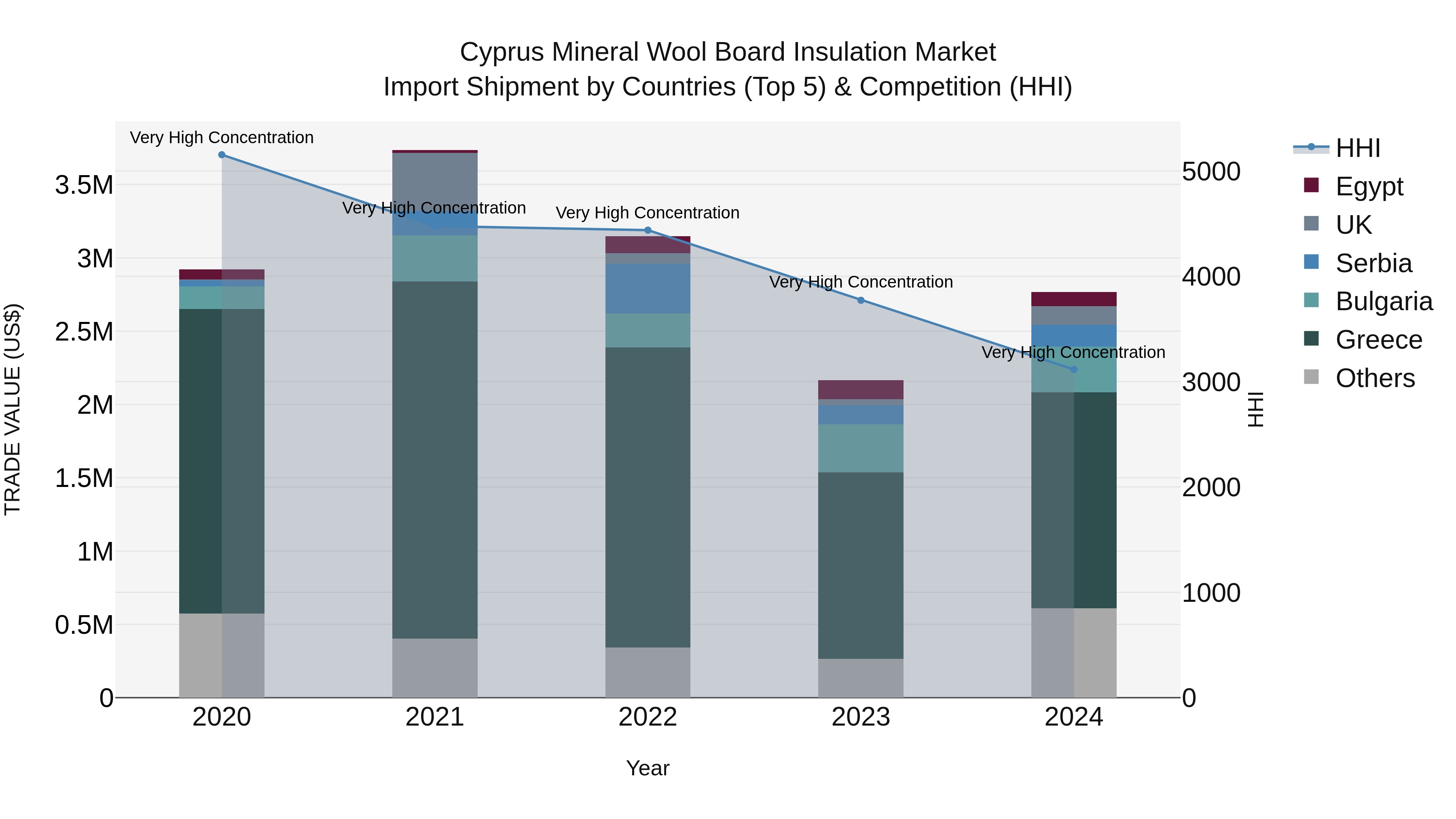 Cyprus Mineral Wool Board Insulation Market Import Shipment by Countries (Top 5) & Competition (HHI)