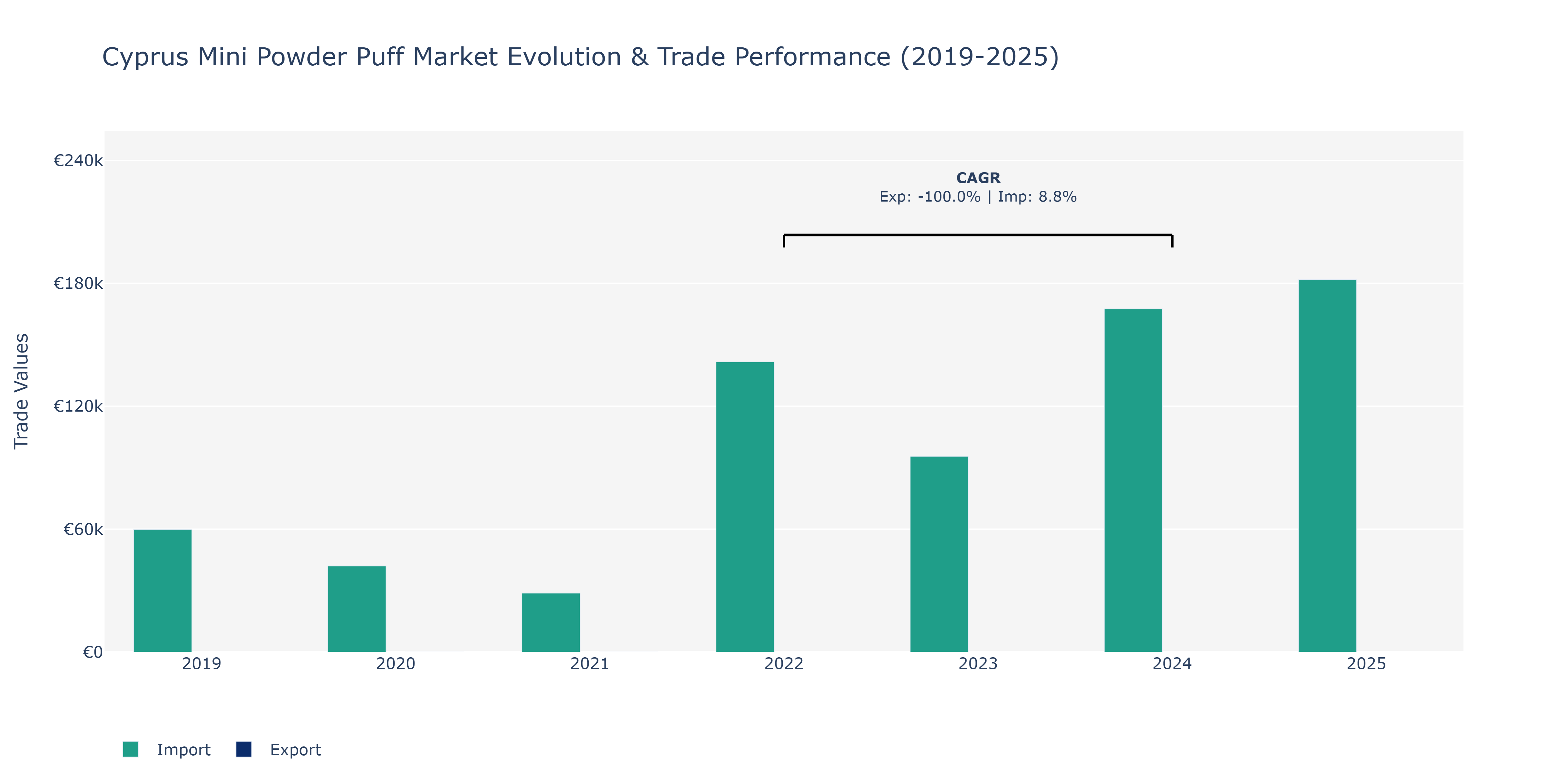 Cyprus Mini Powder Puff Market: Production & Trade Performance (2019-2025)