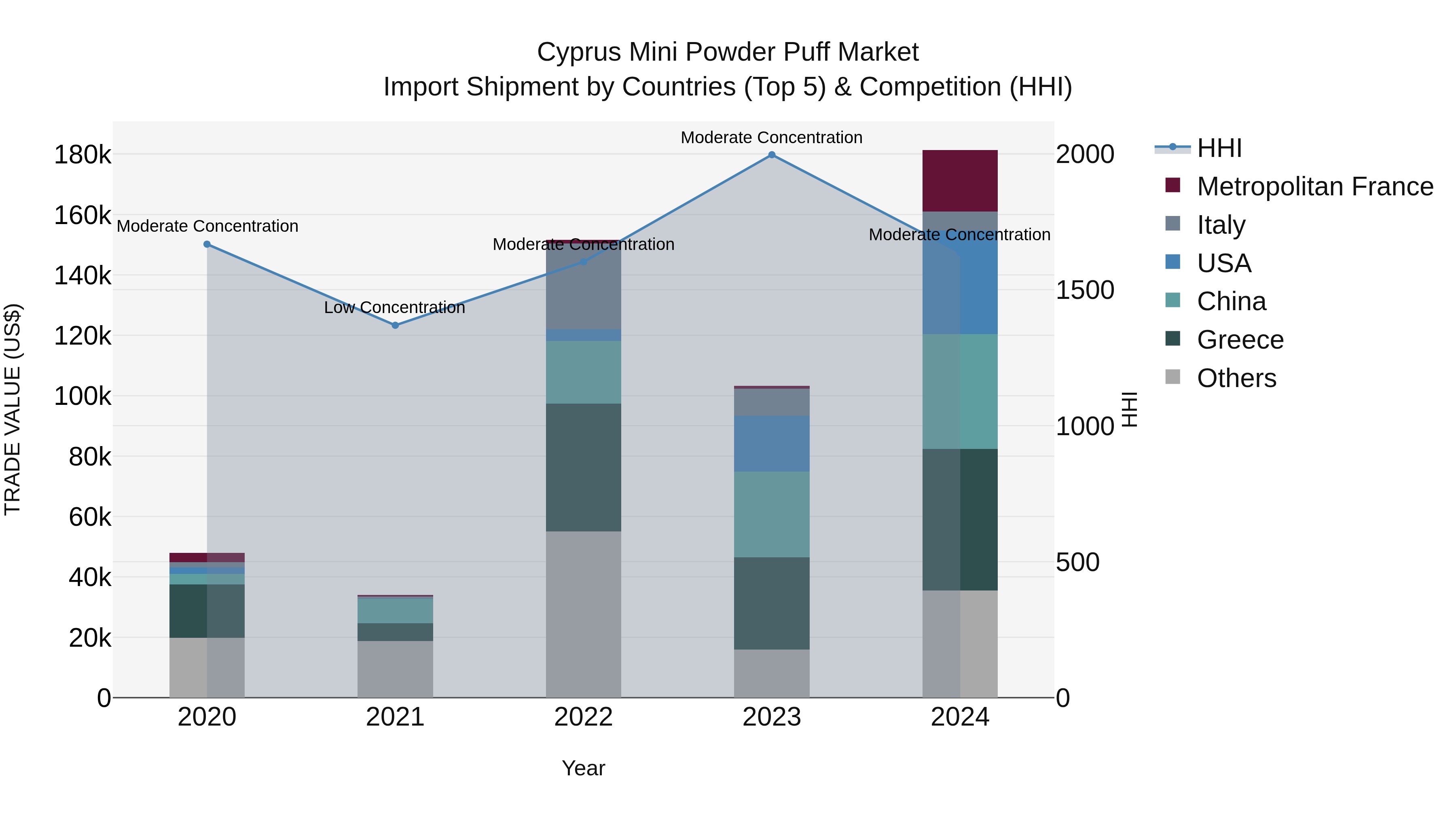 Cyprus Mini Powder Puff Market Import Shipment by Countries (Top 5) & Competition (HHI)