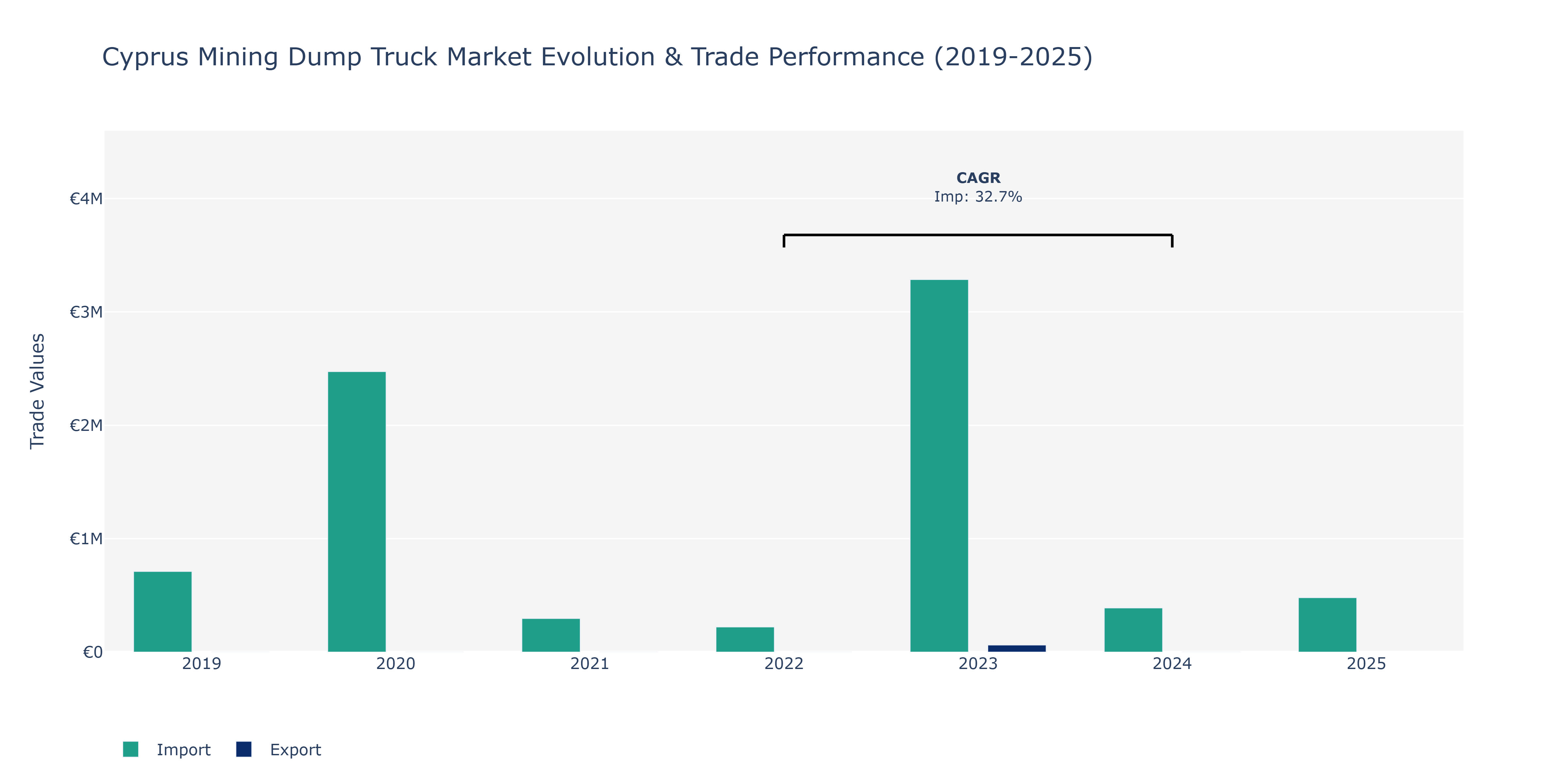 Cyprus Mining Dump Truck Market: Production & Trade Performance (2019-2025)