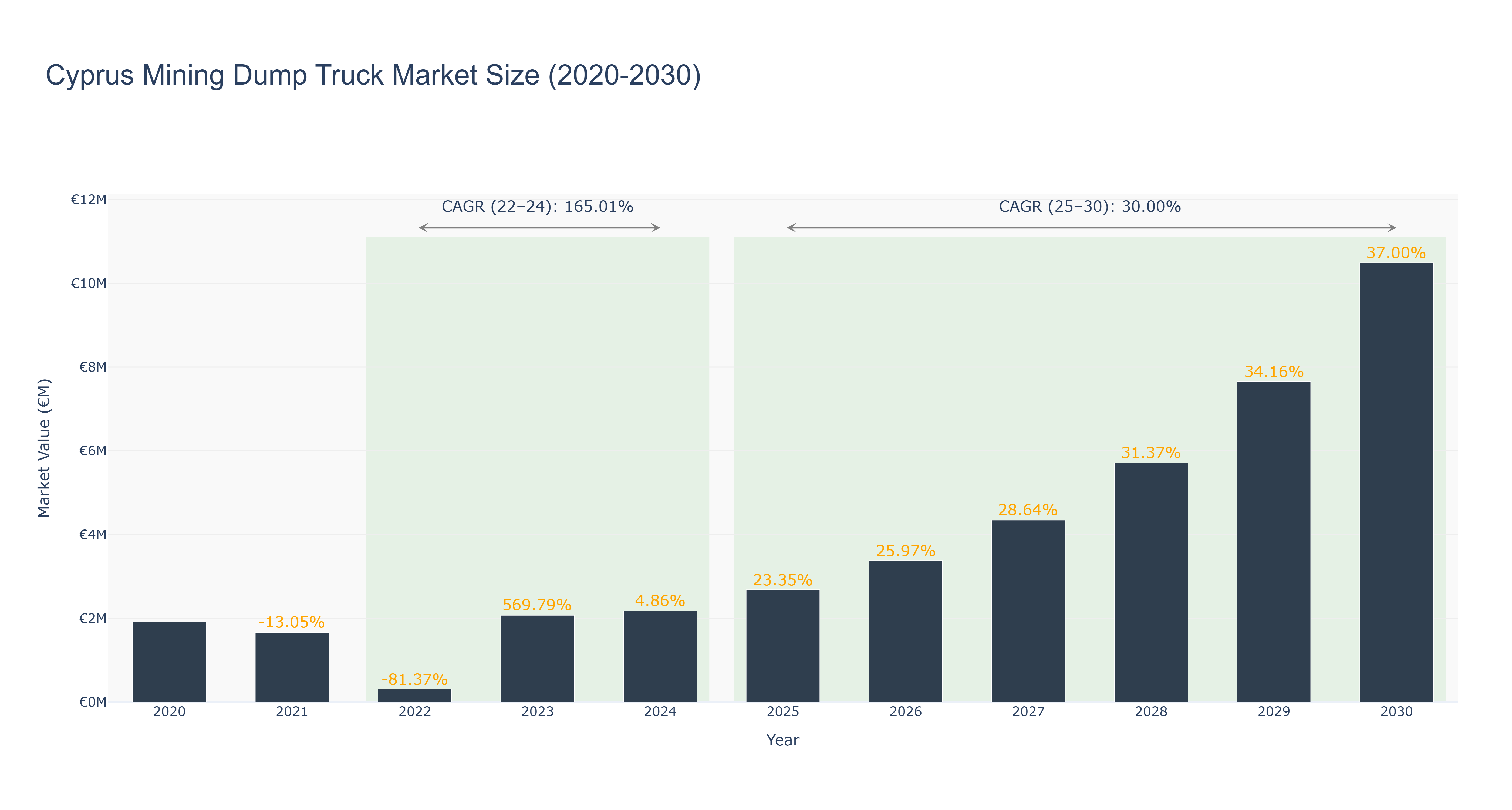 Cyprus Mining Dump Truck Market Size (2020-2030)