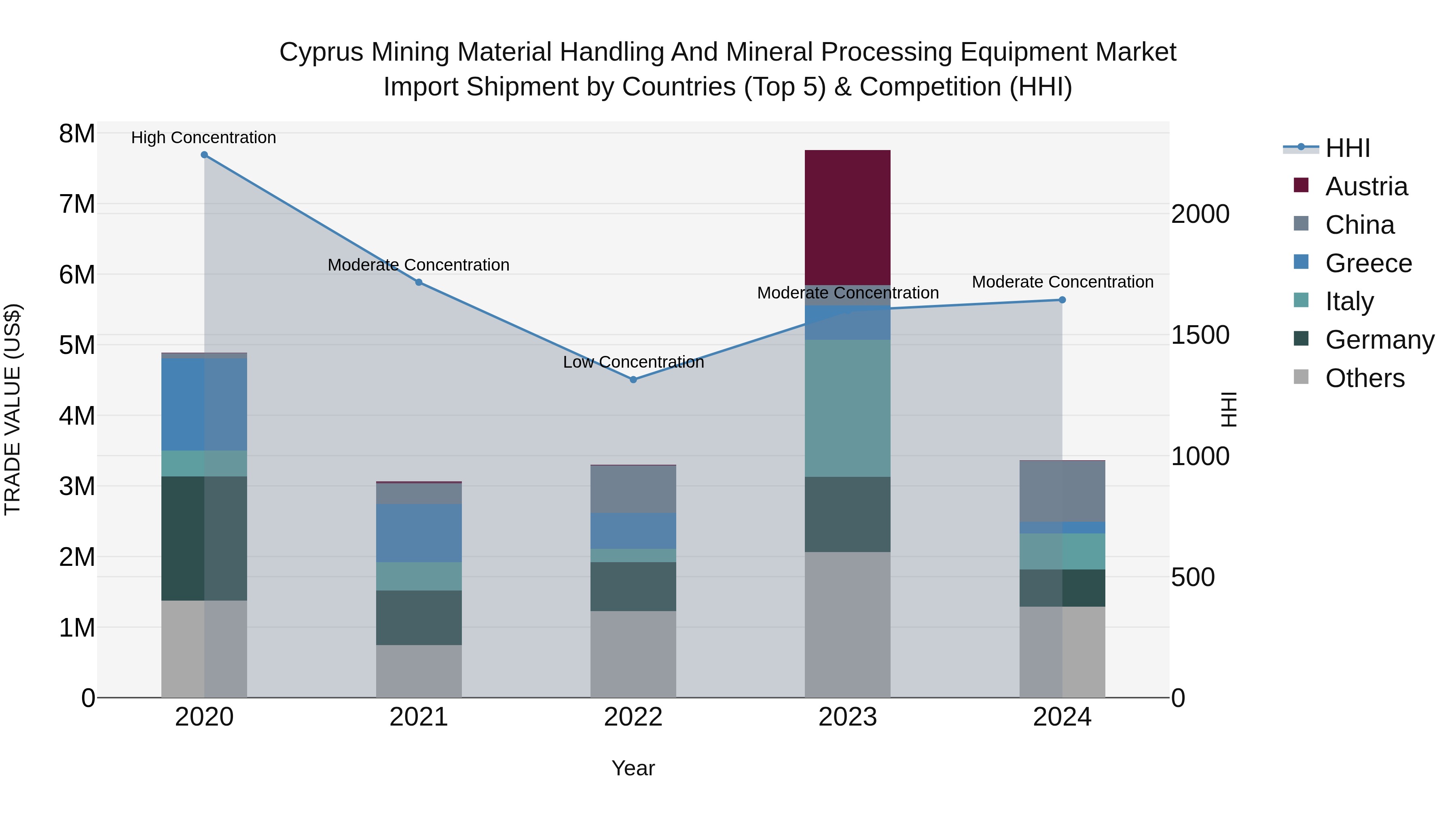 Cyprus Mining Material Handling And Mineral Processing Equipment Market Import Shipment by Countries (Top 5) & Competition (HHI)