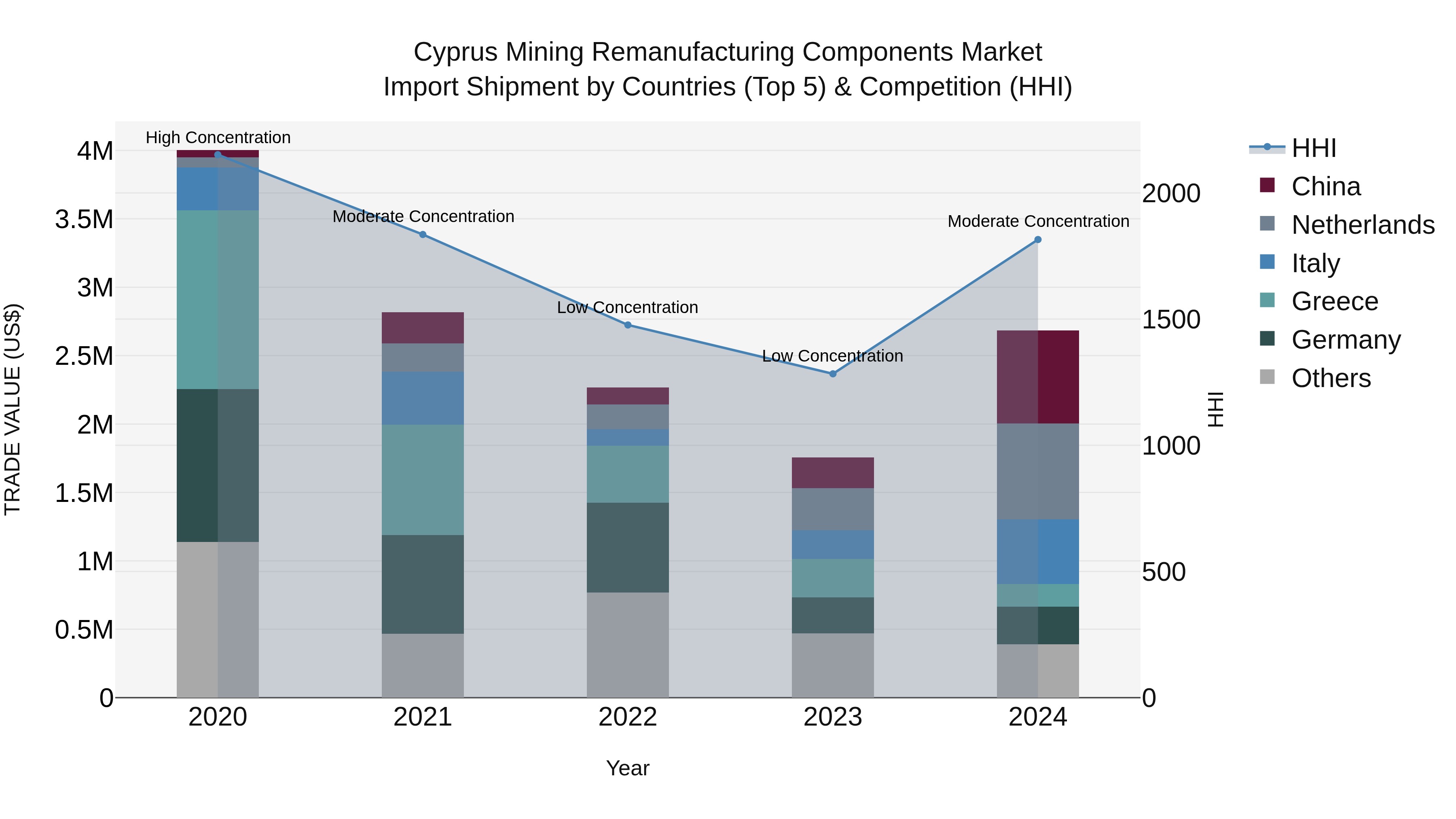 Cyprus Mining Remanufacturing Components Market Import Shipment by Countries (Top 5) & Competition (HHI)