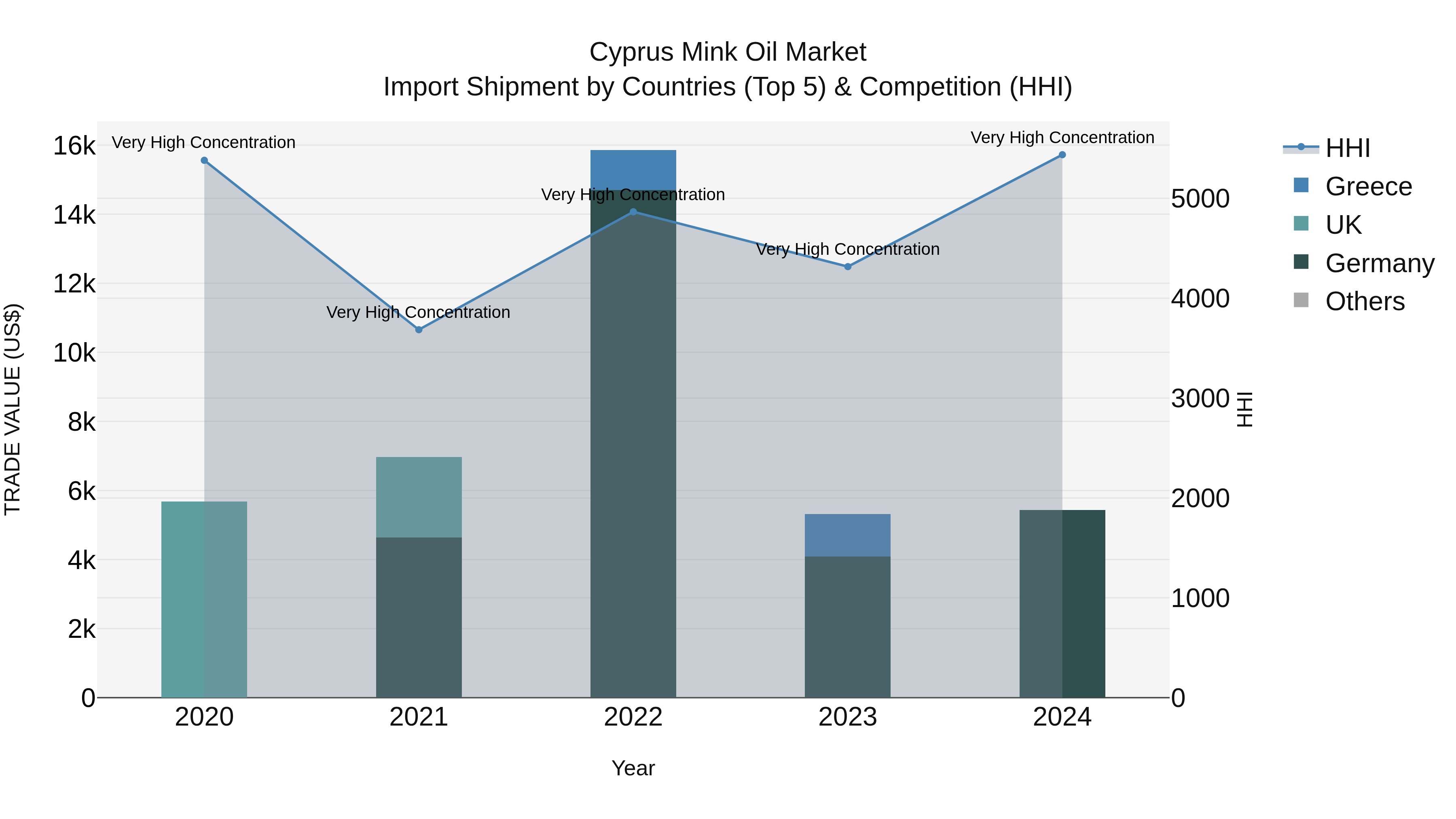 Cyprus Mink Oil Market Import Shipment by Countries (Top 5) & Competition (HHI)