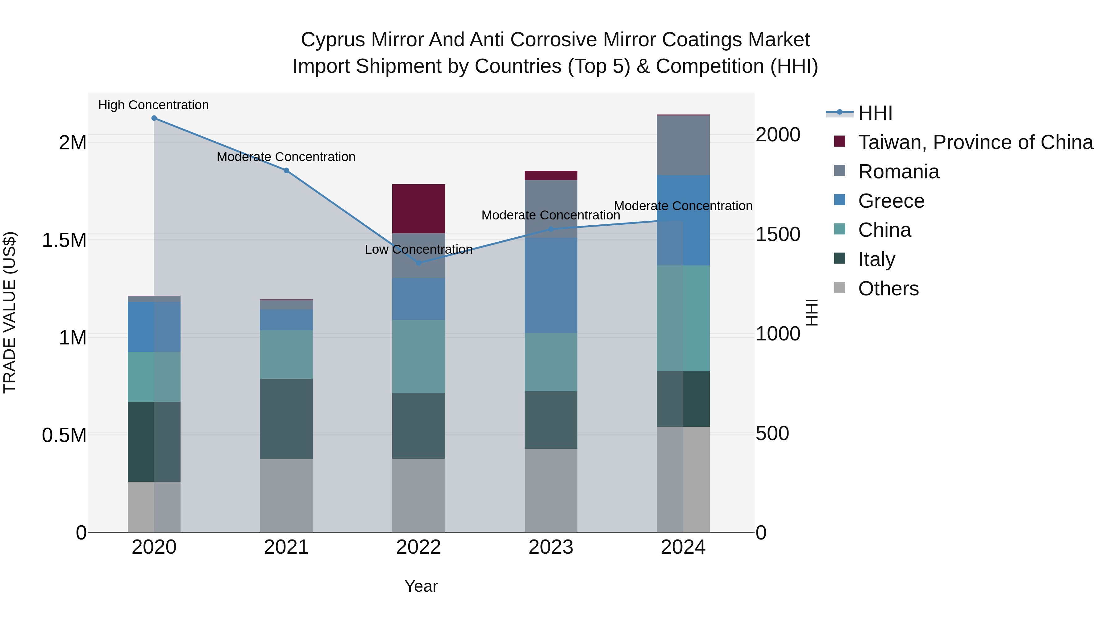 Cyprus Mirror And Anti Corrosive Mirror Coatings Market Import Shipment by Countries (Top 5) & Competition (HHI)
