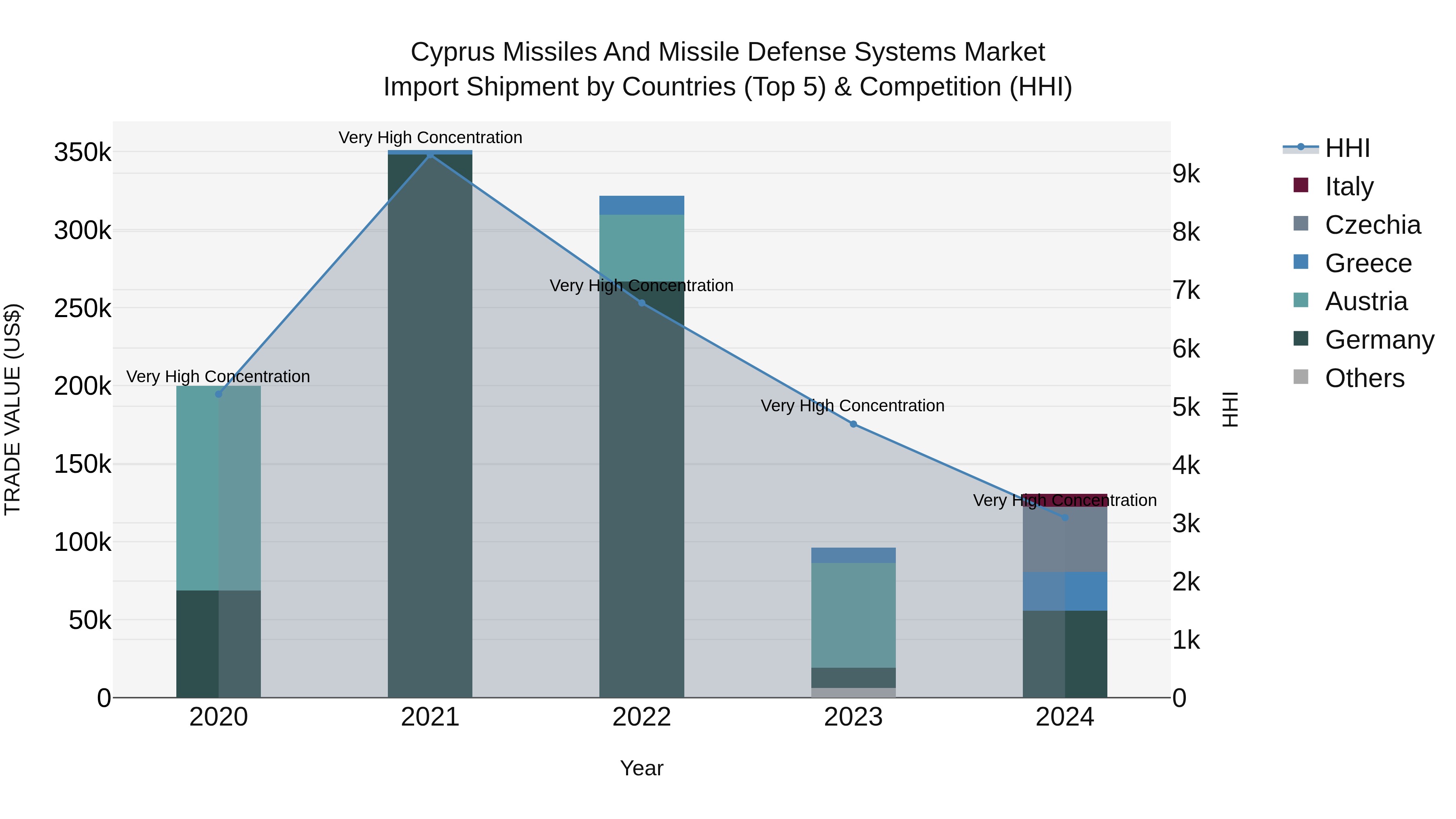 Cyprus Missiles And Missile Defense Systems Market Import Shipment by Countries (Top 5) & Competition (HHI)