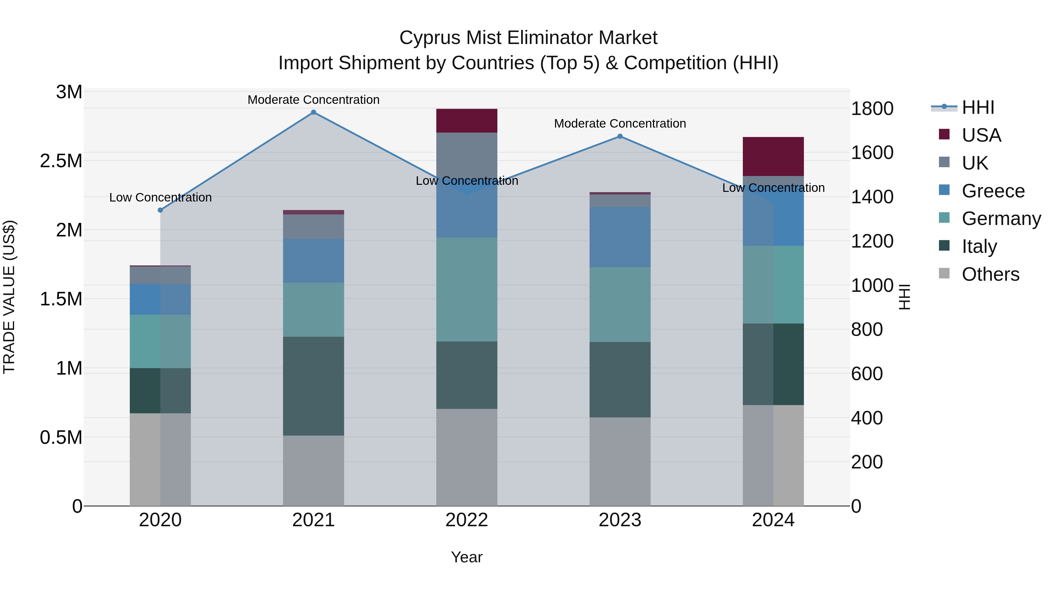Cyprus Mist Eliminator Market Import Shipment by Countries (Top 5) & Competition (HHI)
