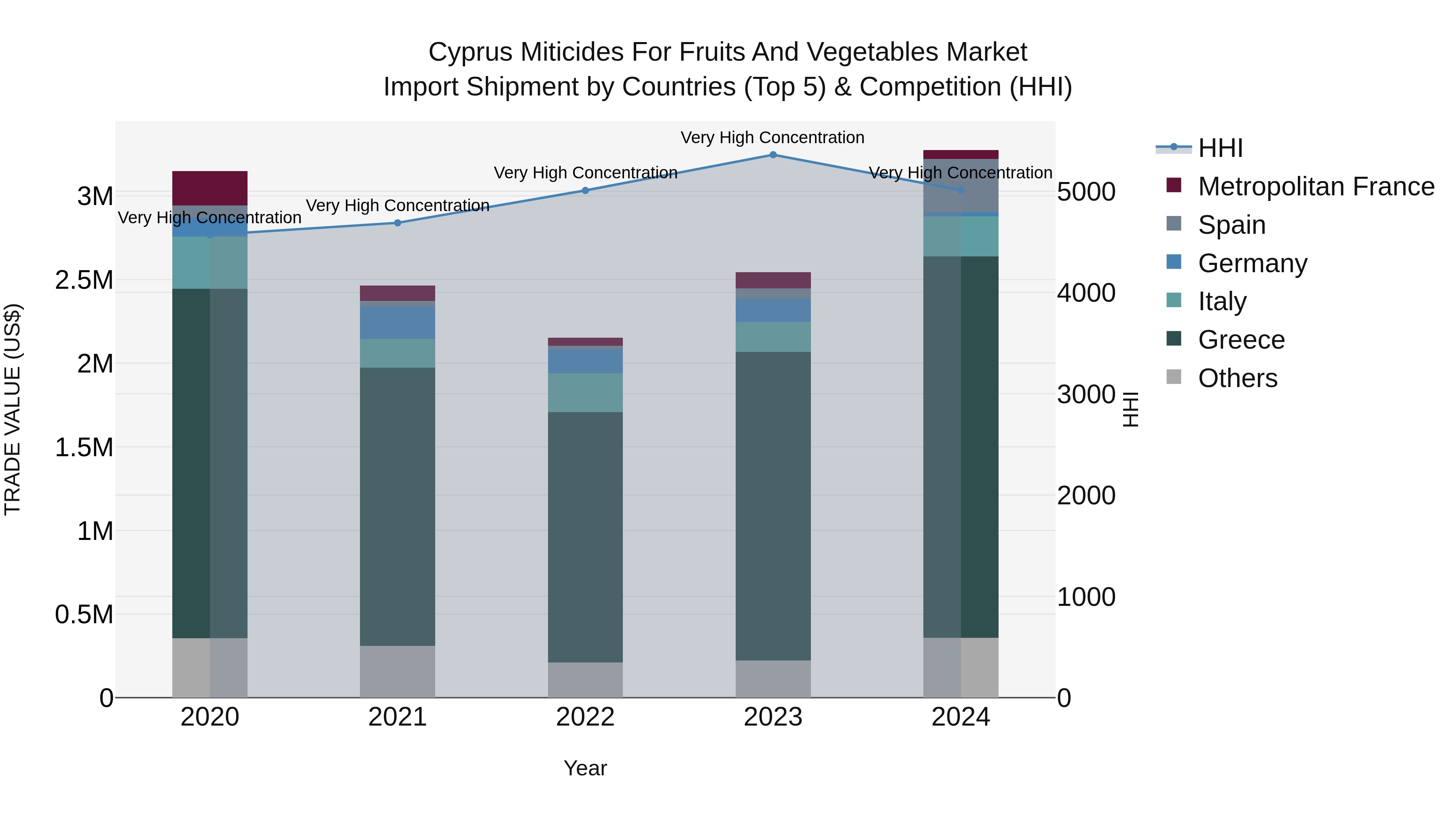 Cyprus Miticides For Fruits And Vegetables Market Import Shipment by Countries (Top 5) & Competition (HHI)