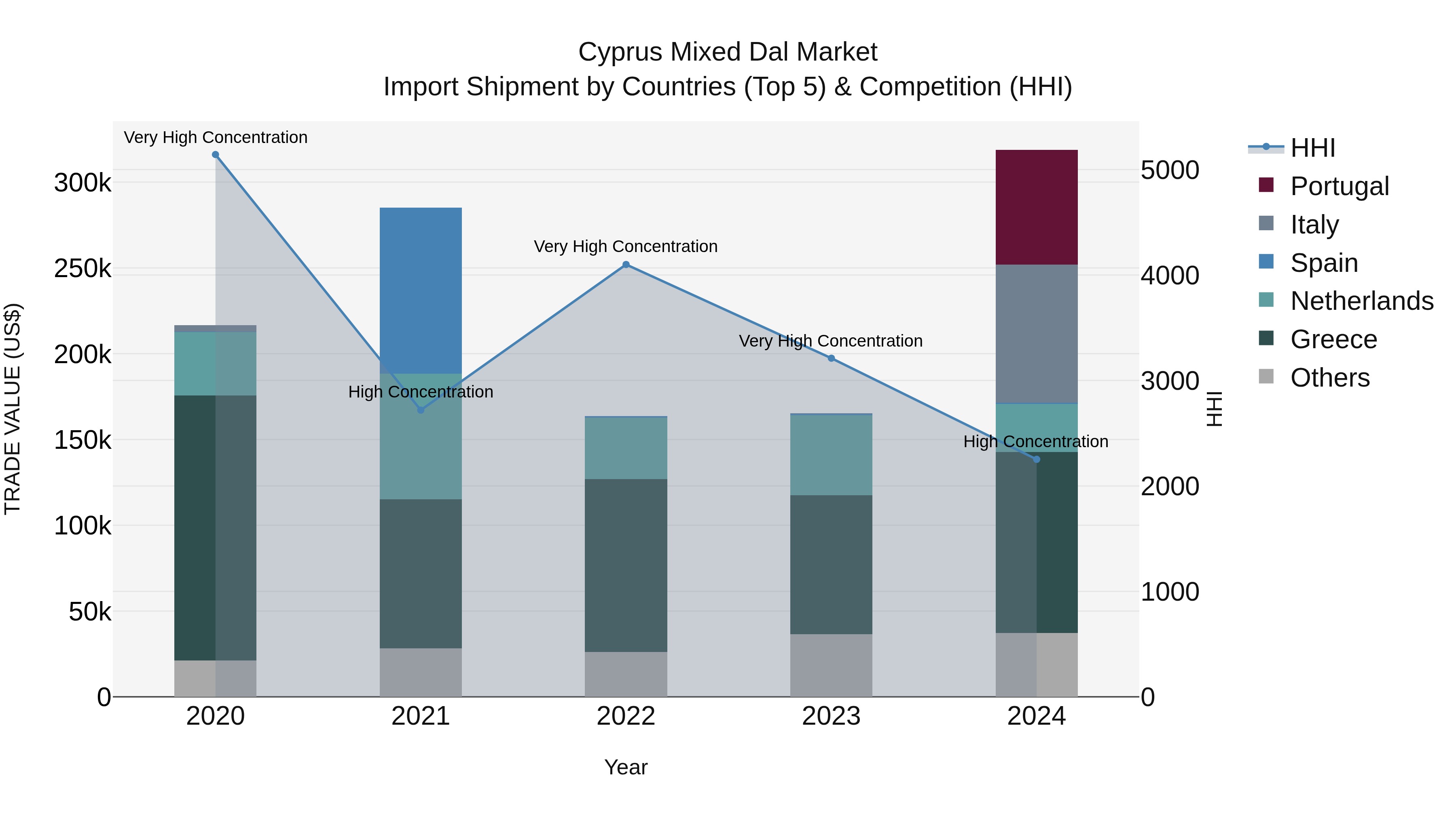 Cyprus Mixed Dal Market Import Shipment by Countries (Top 5) & Competition (HHI)