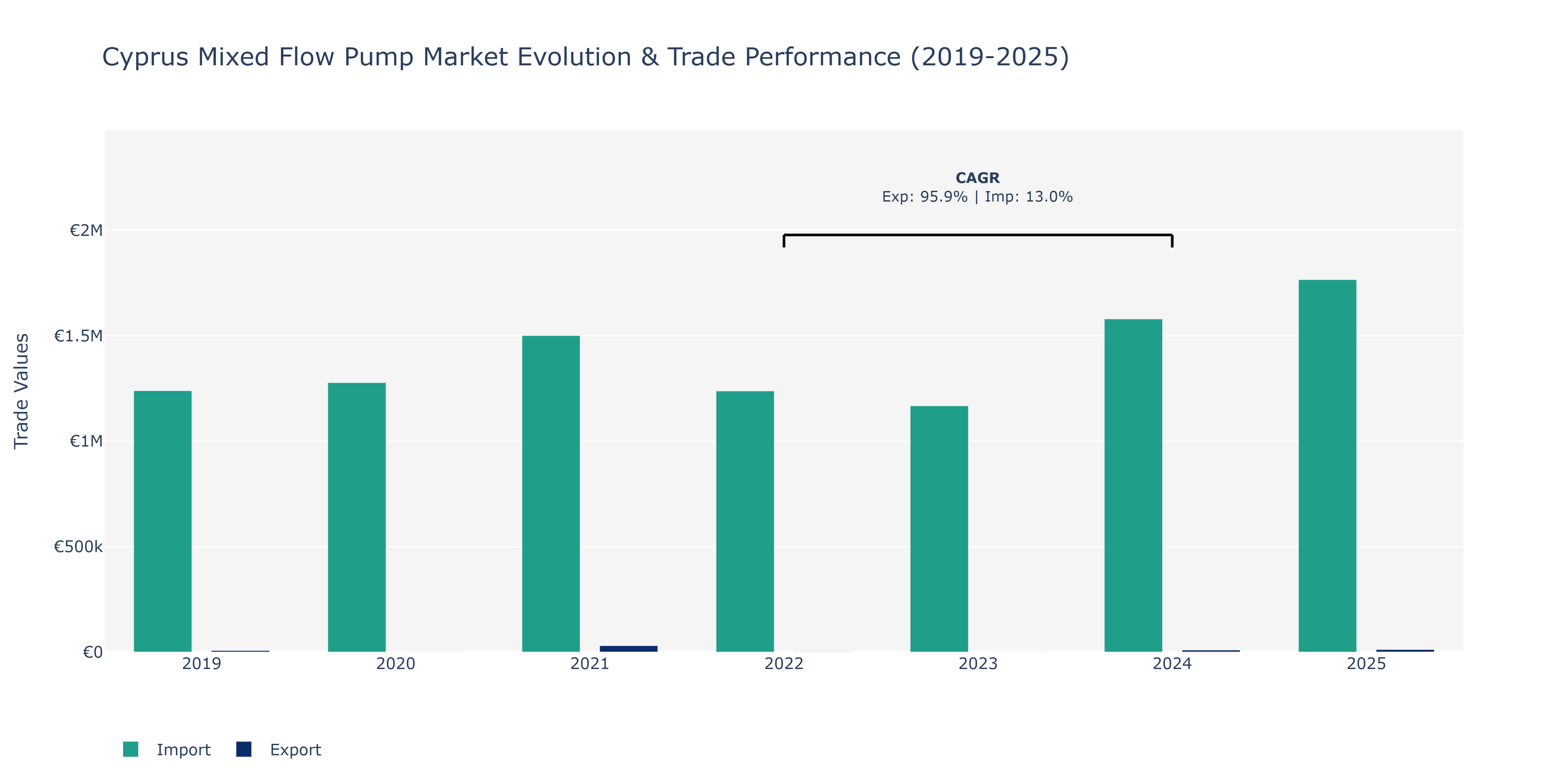 Cyprus Mixed Flow Pump Market: Production & Trade Performance (2019-2025)