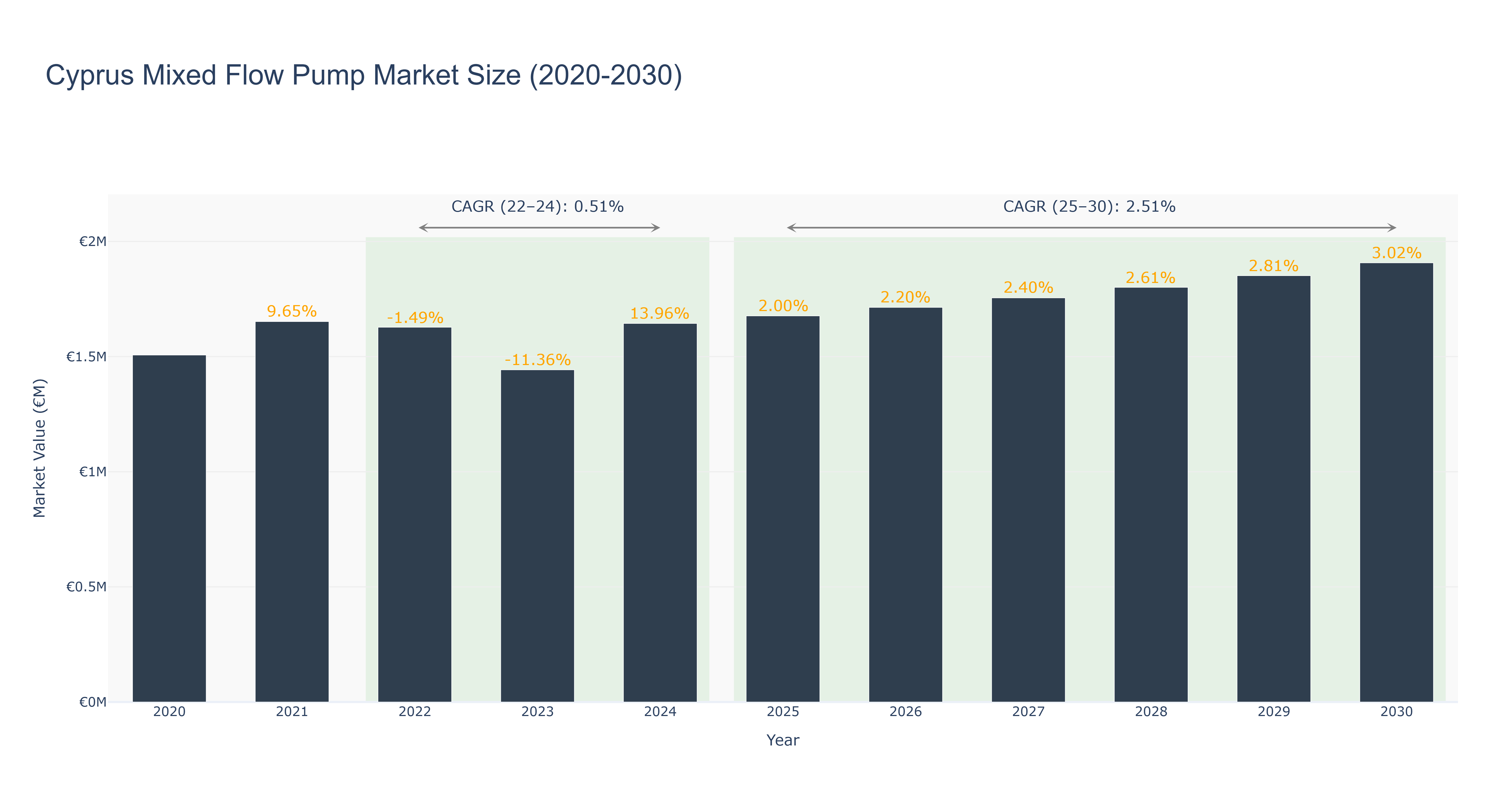 Cyprus Mixed Flow Pump Market Size (2020-2030)