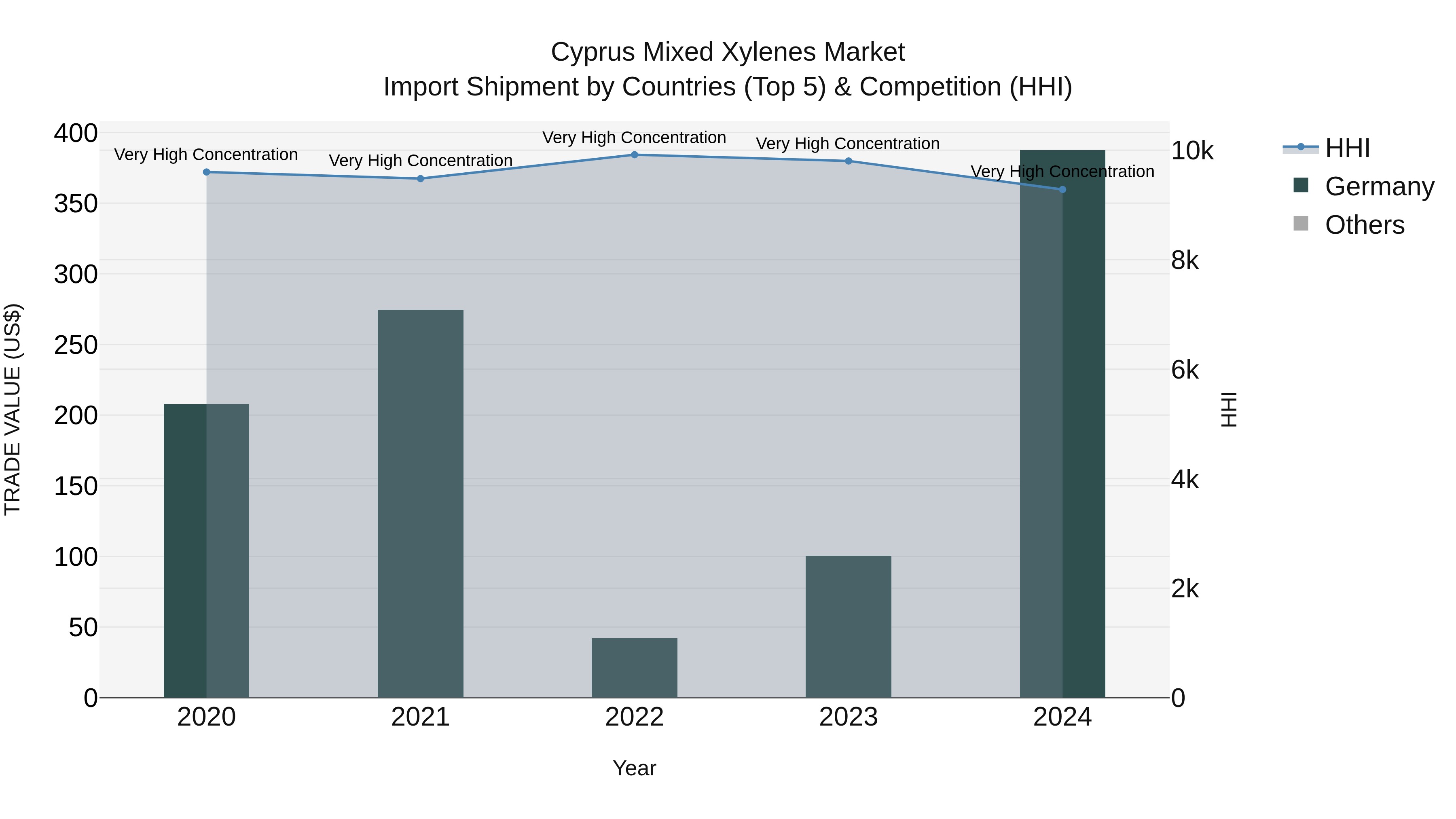 Cyprus Mixed Xylenes Market Import Shipment by Countries (Top 5) & Competition (HHI)