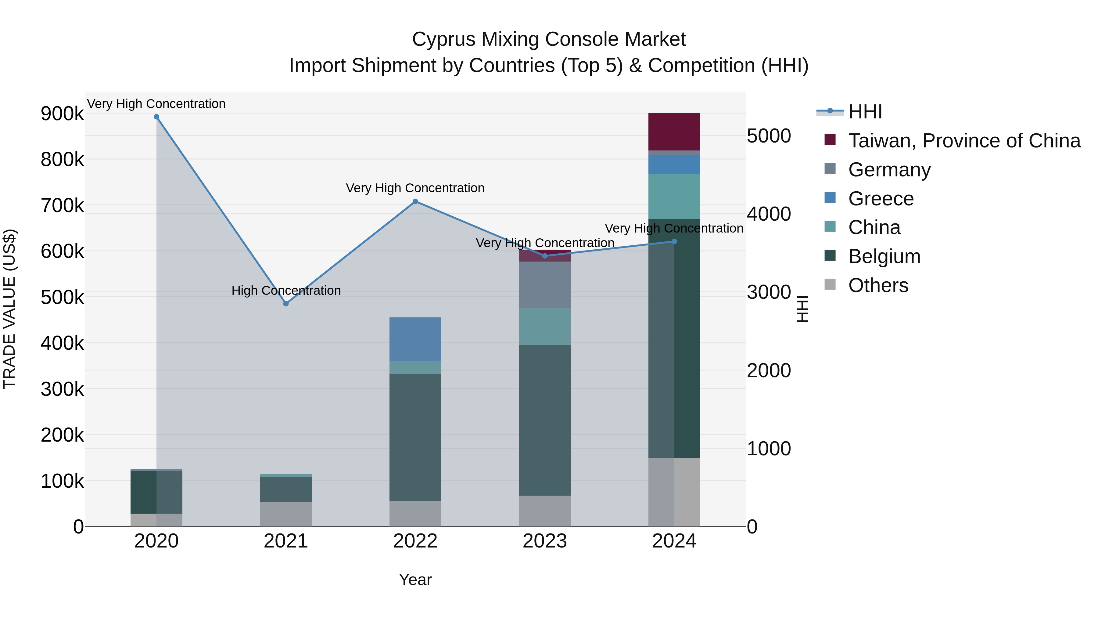 Cyprus Mixing Console Market Import Shipment by Countries (Top 5) & Competition (HHI)