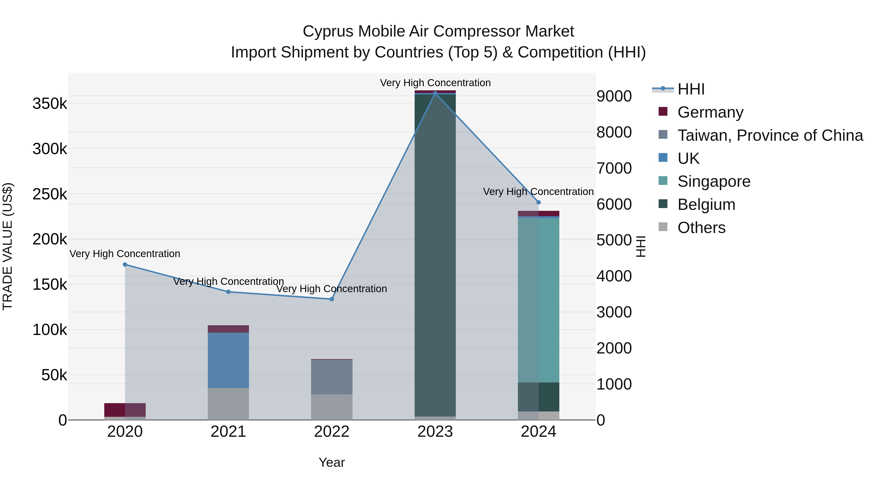 Cyprus Mobile Air Compressor Market Import Shipment by Countries (Top 5) & Competition (HHI)
