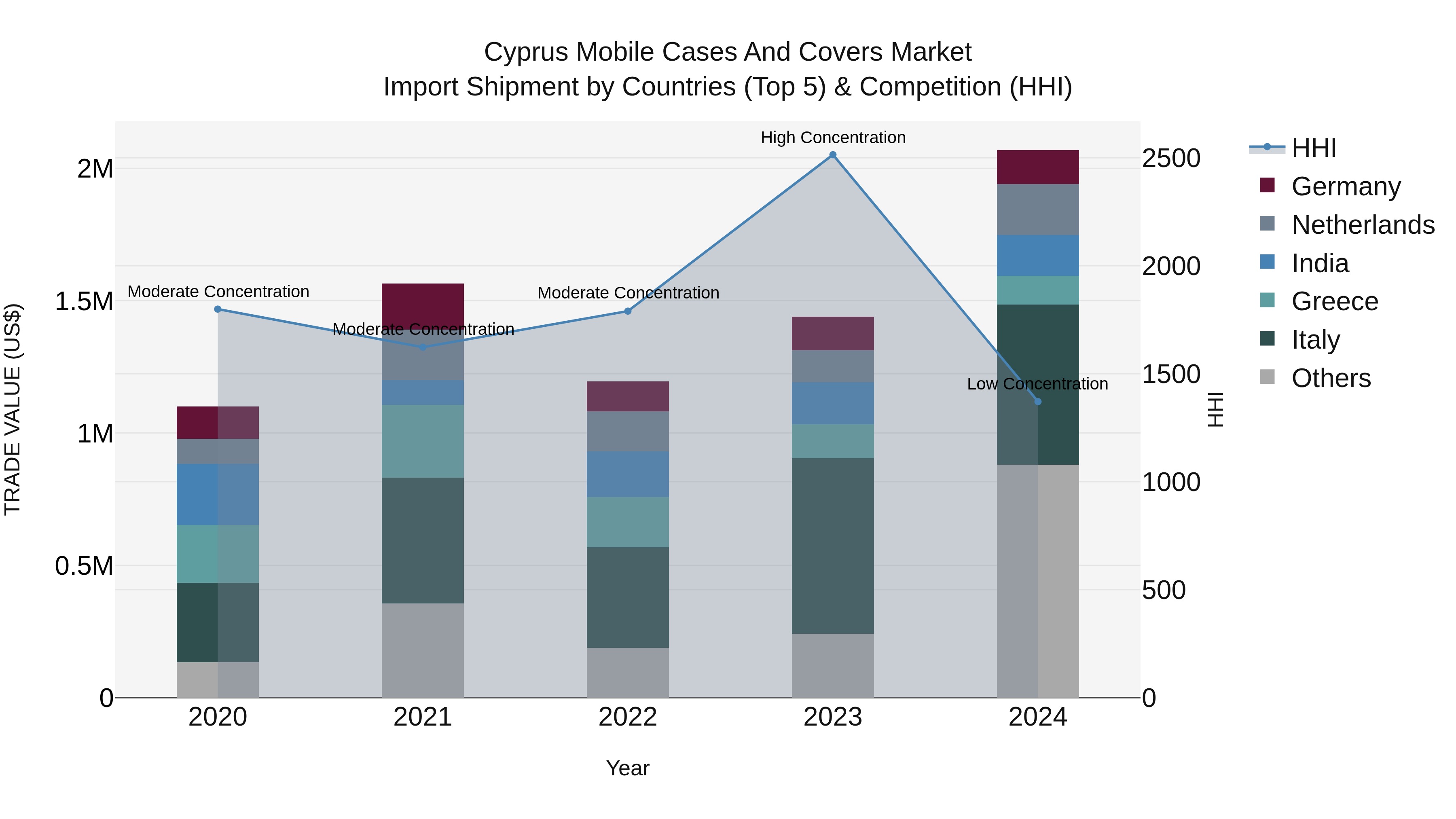 Cyprus Mobile Cases And Covers Market Import Shipment by Countries (Top 5) & Competition (HHI)