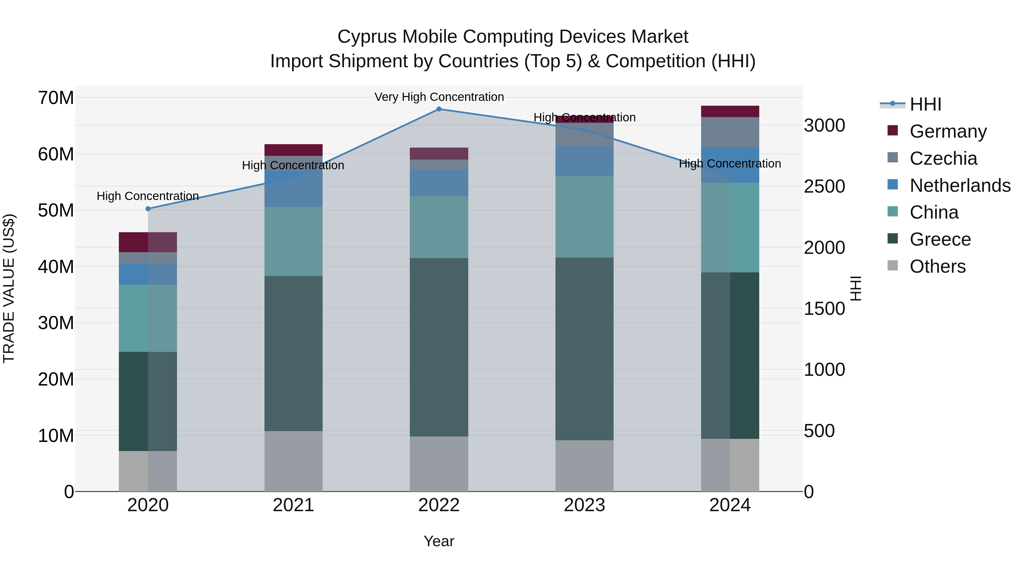 Cyprus Mobile Computing Devices Market Import Shipment by Countries (Top 5) & Competition (HHI)
