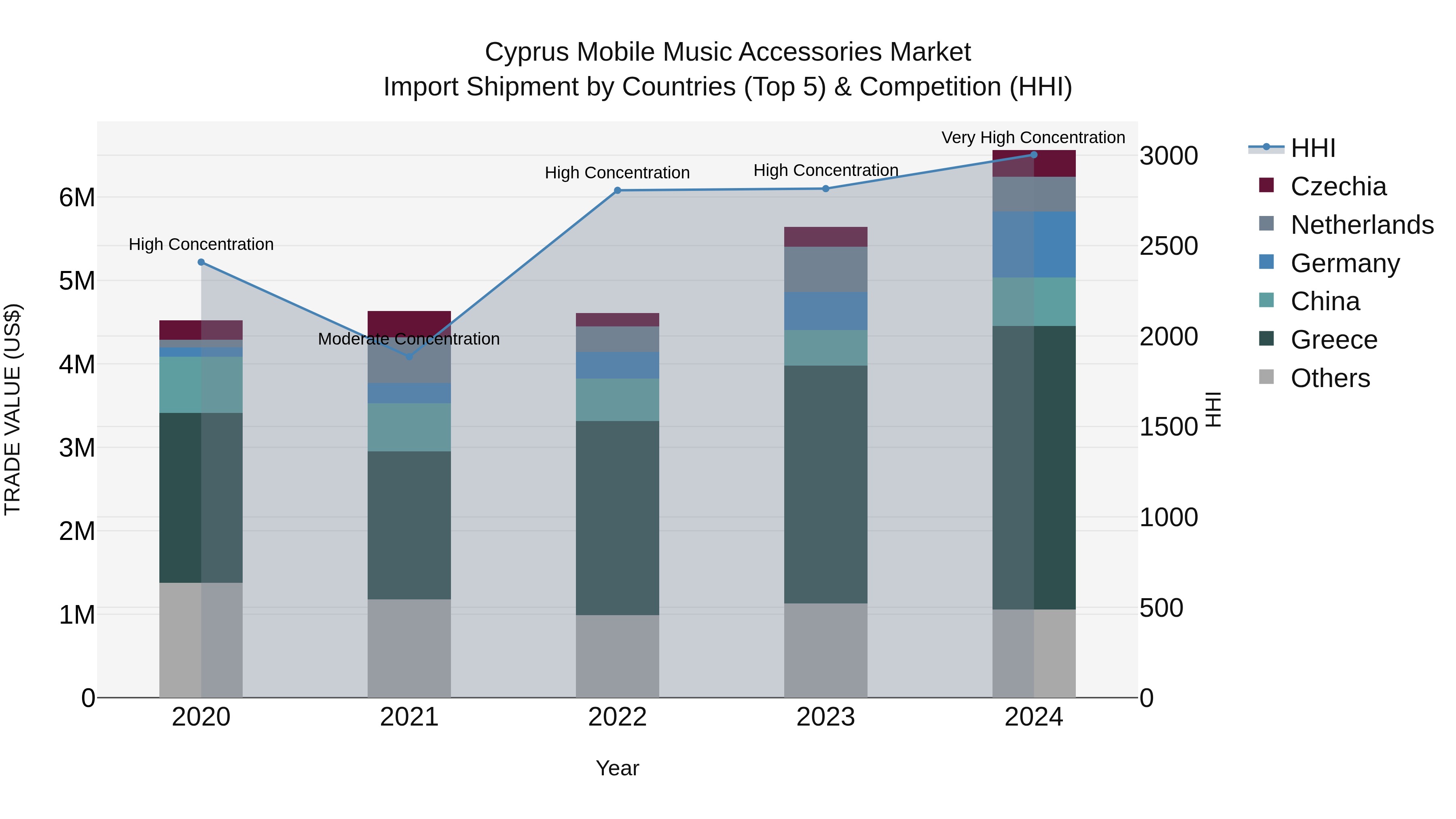 Cyprus Mobile Music Accessories Market Import Shipment by Countries (Top 5) & Competition (HHI)
