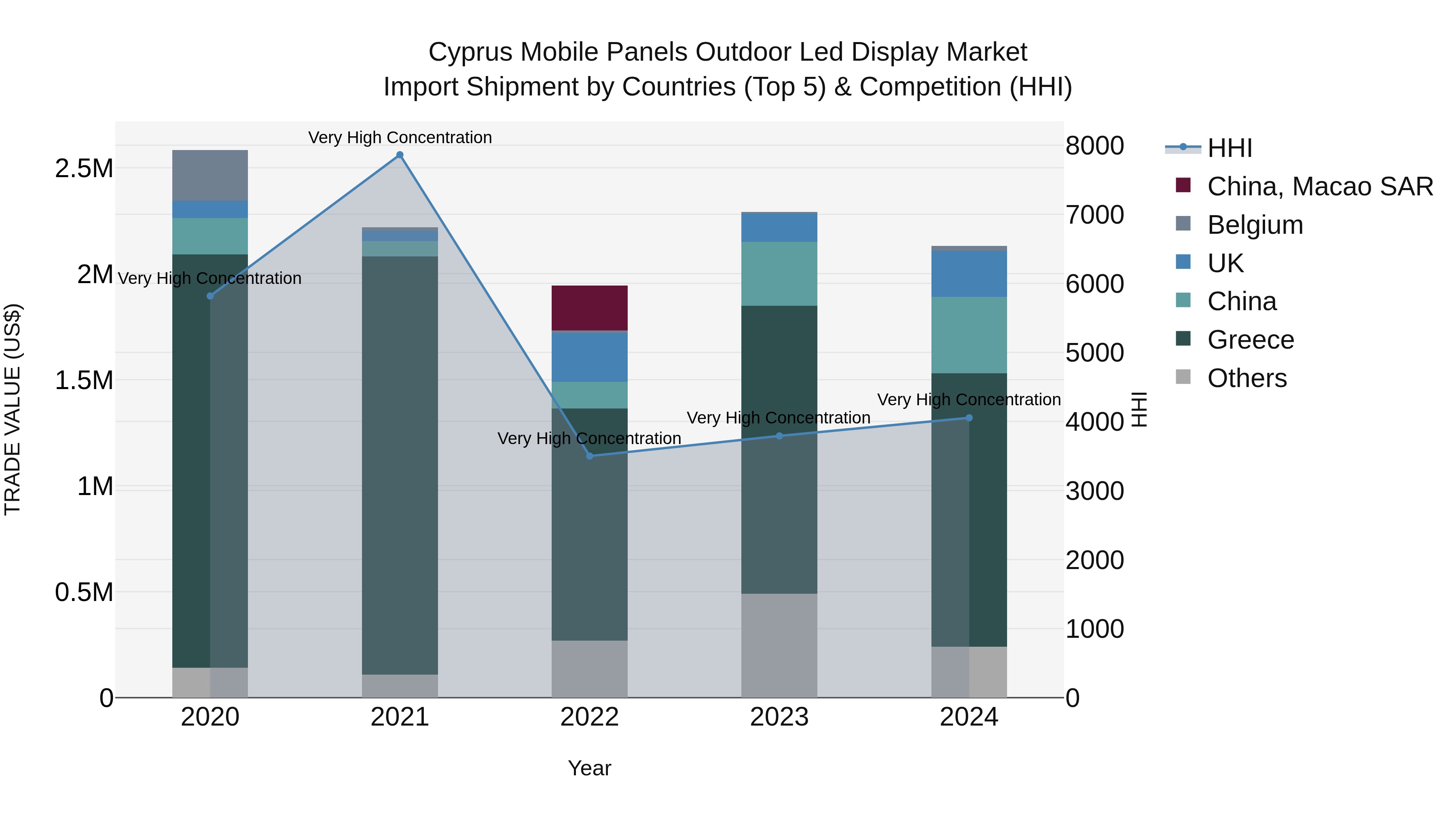Cyprus Mobile Panels Outdoor Led Display Market Import Shipment by Countries (Top 5) & Competition (HHI)