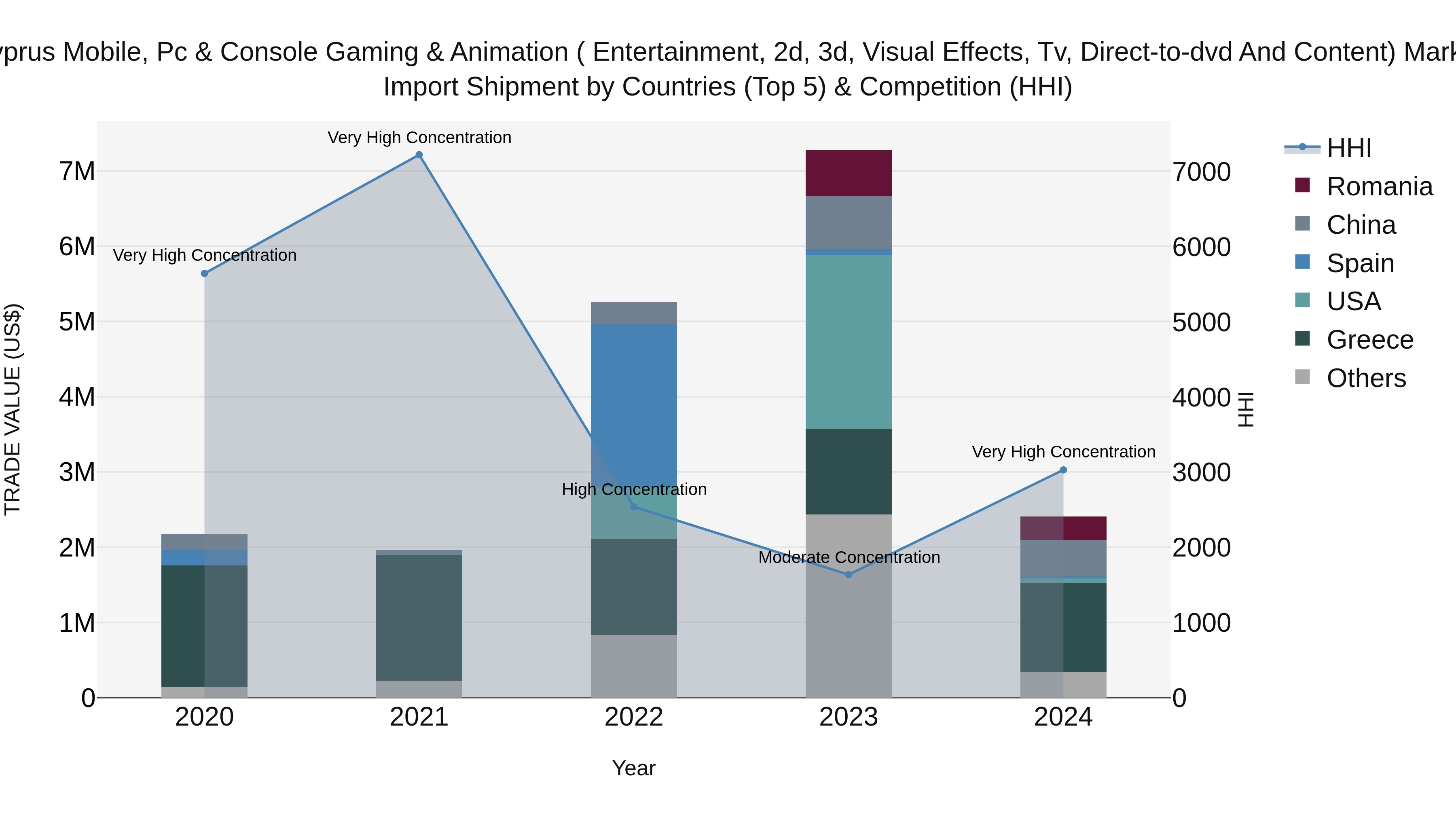Cyprus Mobile, Pc & Console Gaming & Animation ( Entertainment, 2d, 3d, Visual Effects, Tv, Direct-to-dvd And Content) Market Import Shipment by Countries (Top 5) & Competition (HHI)