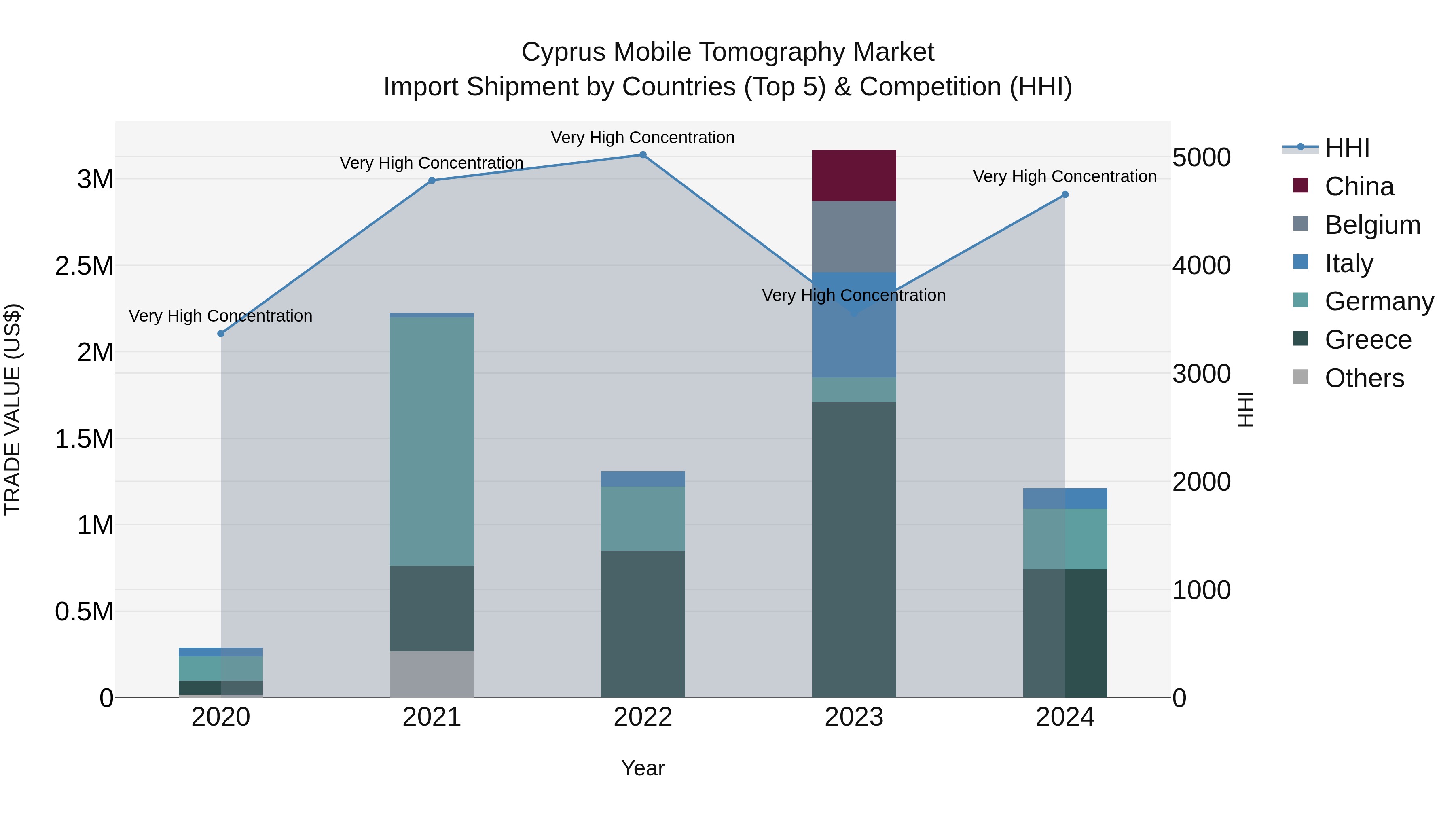 Cyprus Mobile Tomography Market Import Shipment by Countries (Top 5) & Competition (HHI)