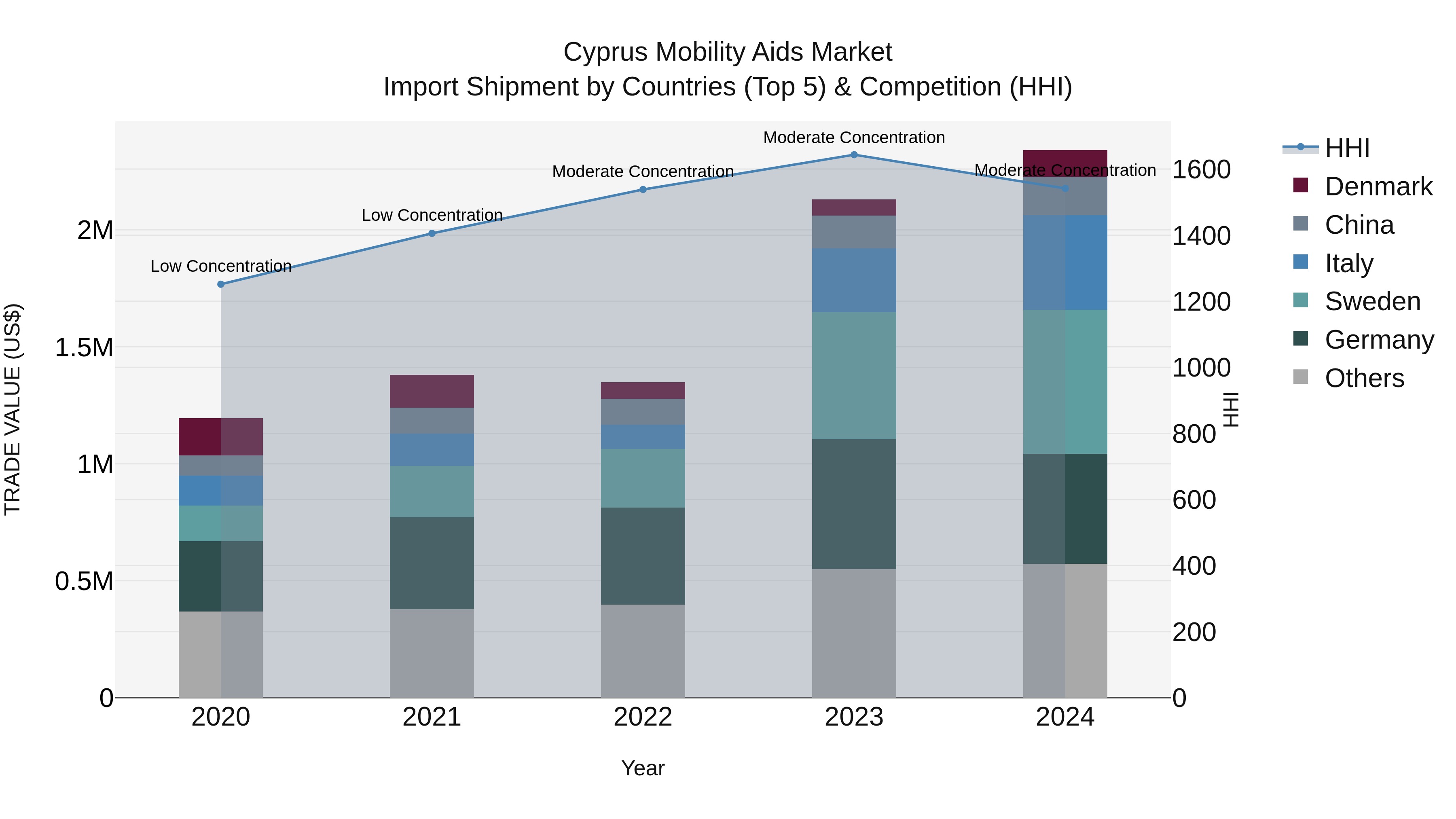 Cyprus Mobility Aids Market Import Shipment by Countries (Top 5) & Competition (HHI)