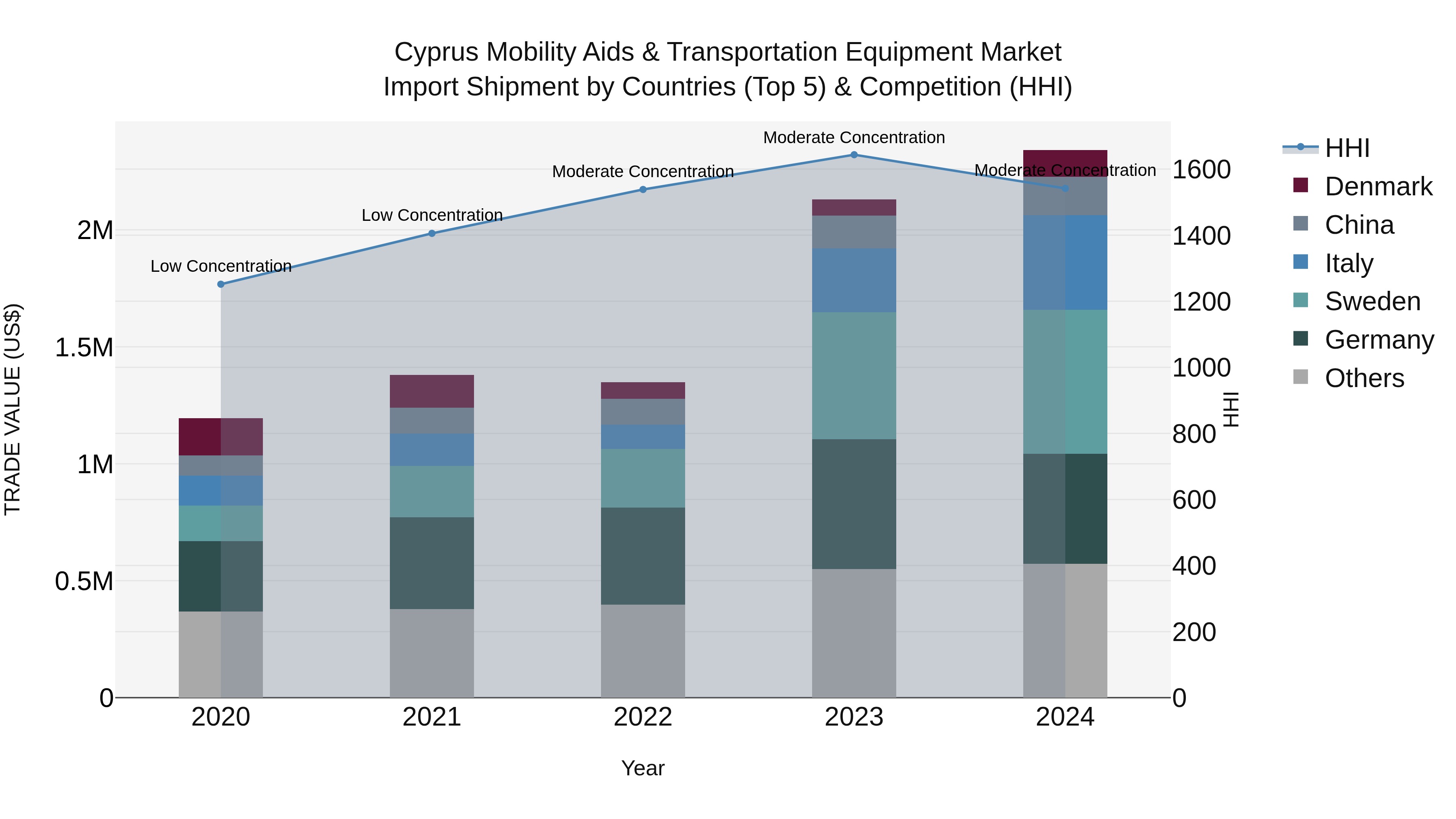 Cyprus Mobility Aids & Transportation Equipment Market Import Shipment by Countries (Top 5) & Competition (HHI)