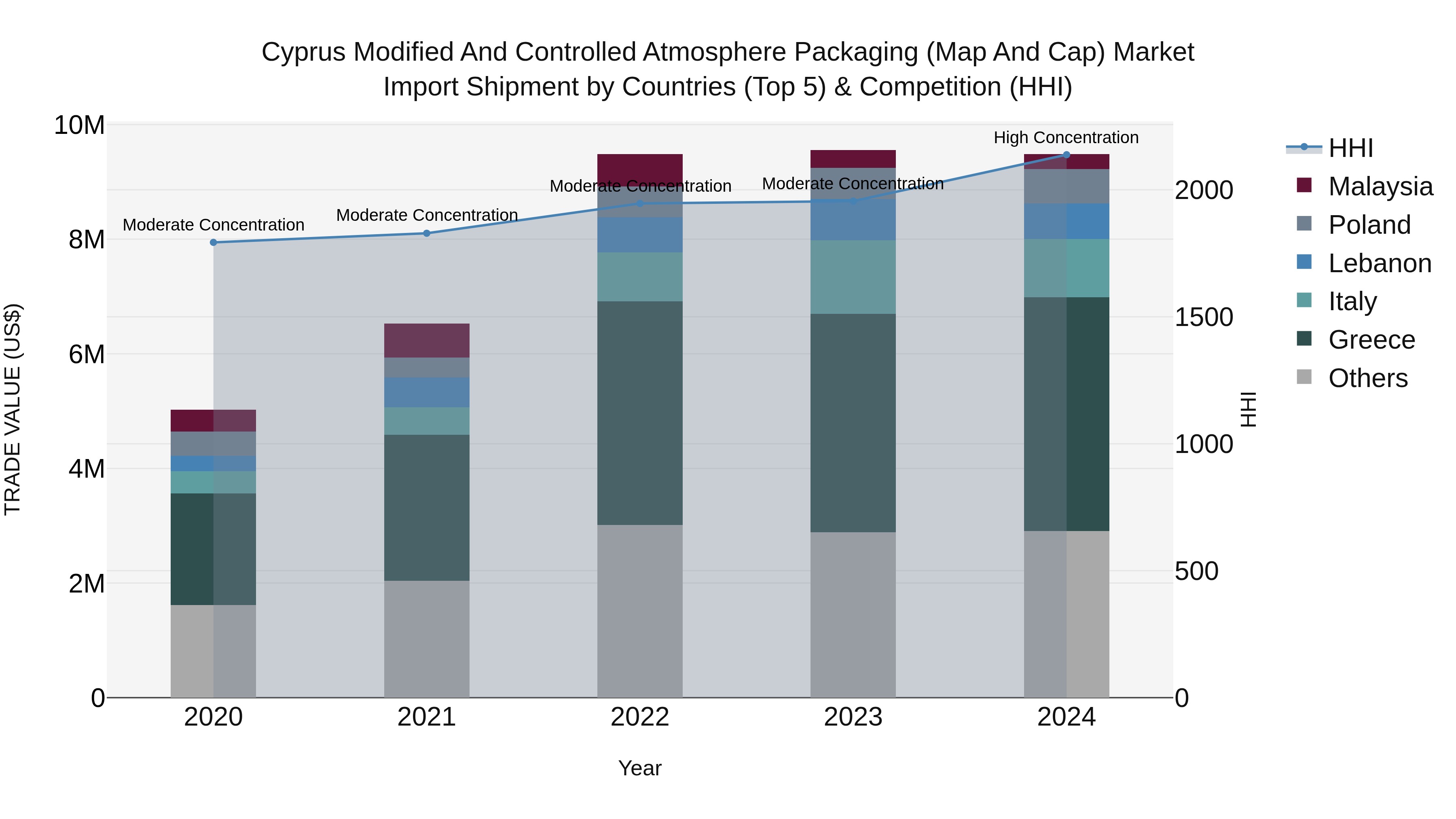 Cyprus Modified And Controlled Atmosphere Packaging (map And Cap) Market Import Shipment by Countries (Top 5) & Competition (HHI)