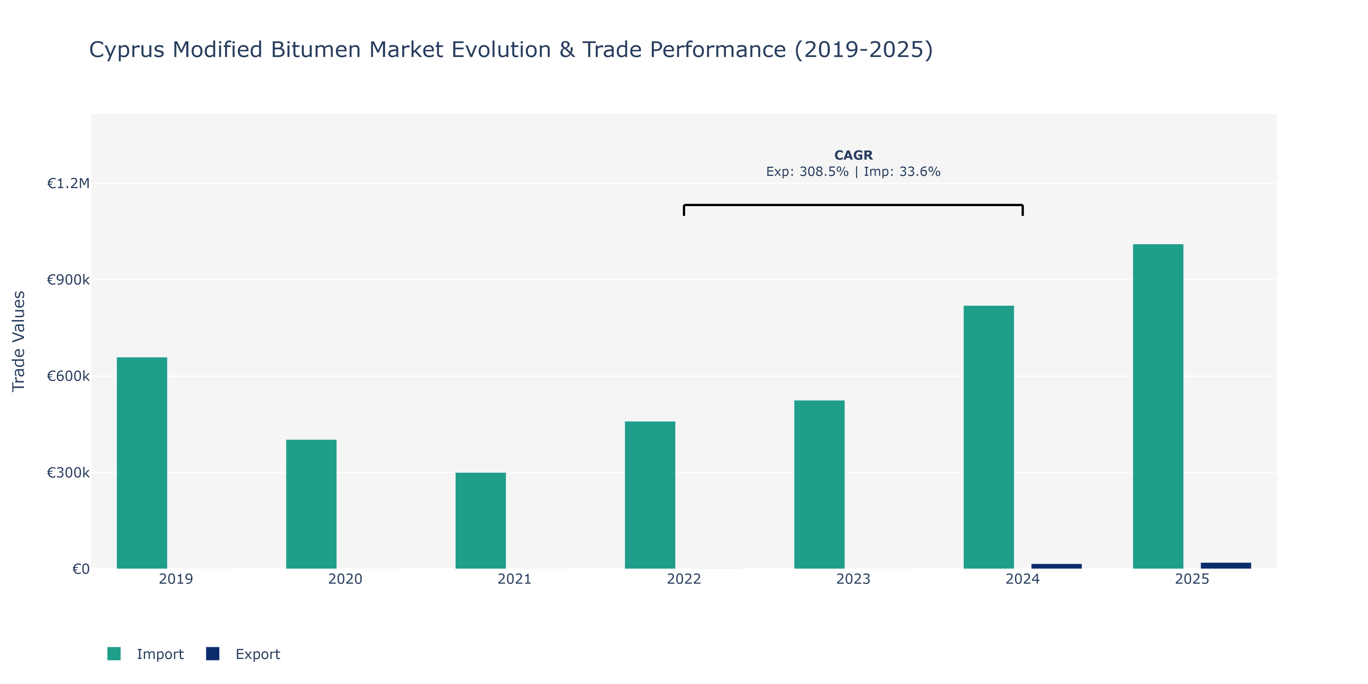 Cyprus Modified Bitumen Market: Production & Trade Performance (2019-2025)