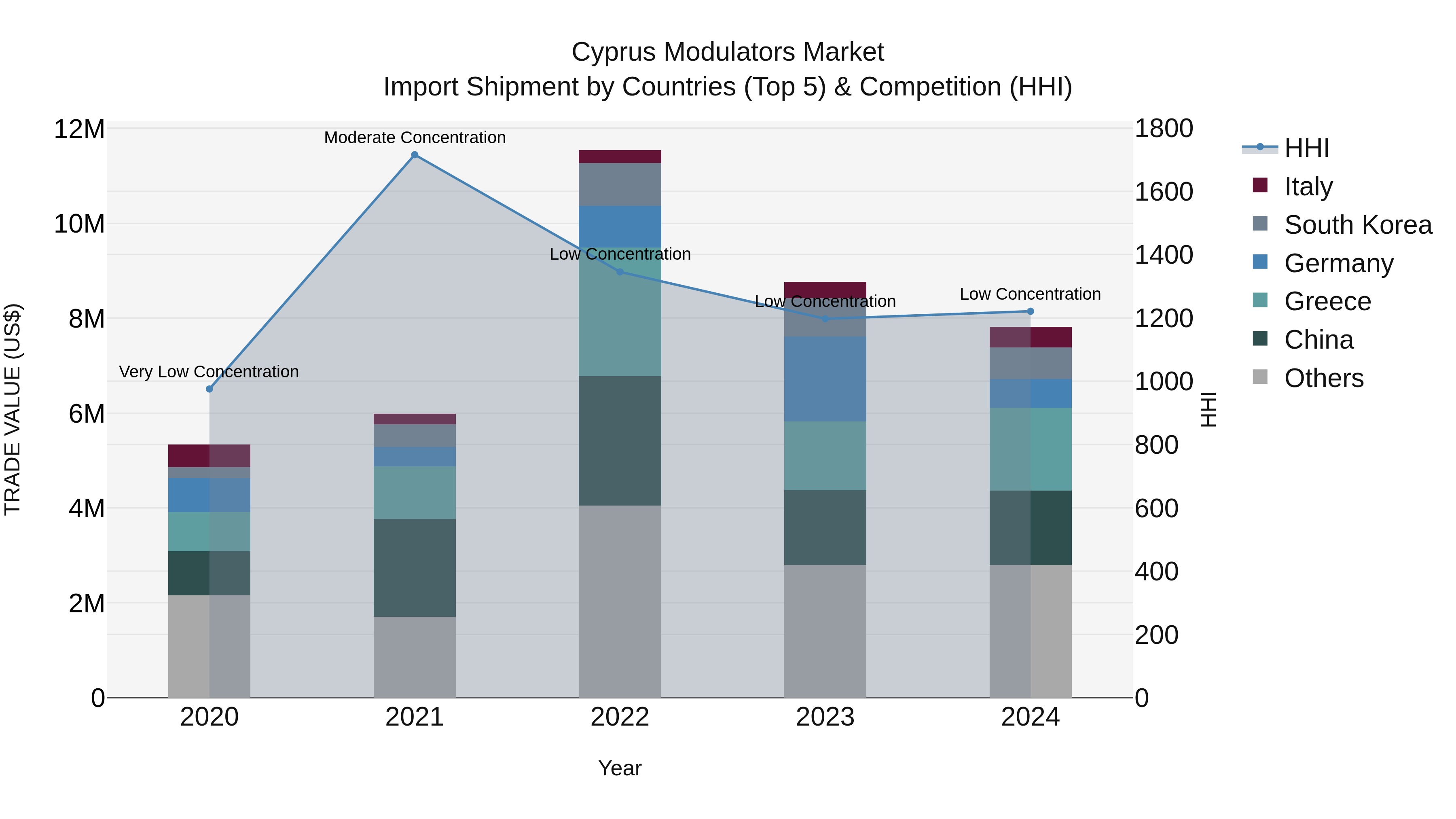 Cyprus Modulators Market Import Shipment by Countries (Top 5) & Competition (HHI)