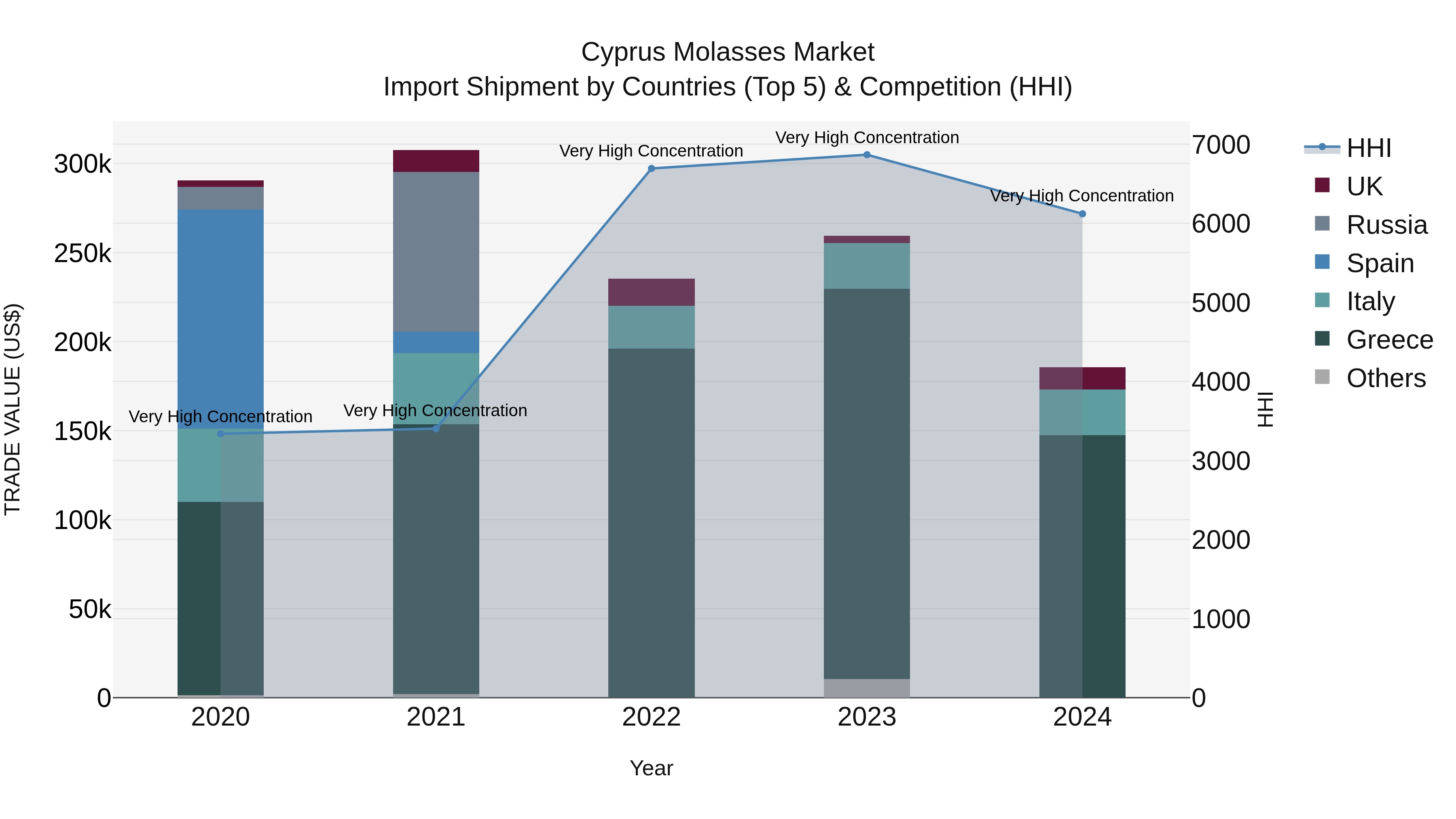 Cyprus Molasses Market Import Shipment by Countries (Top 5) & Competition (HHI)