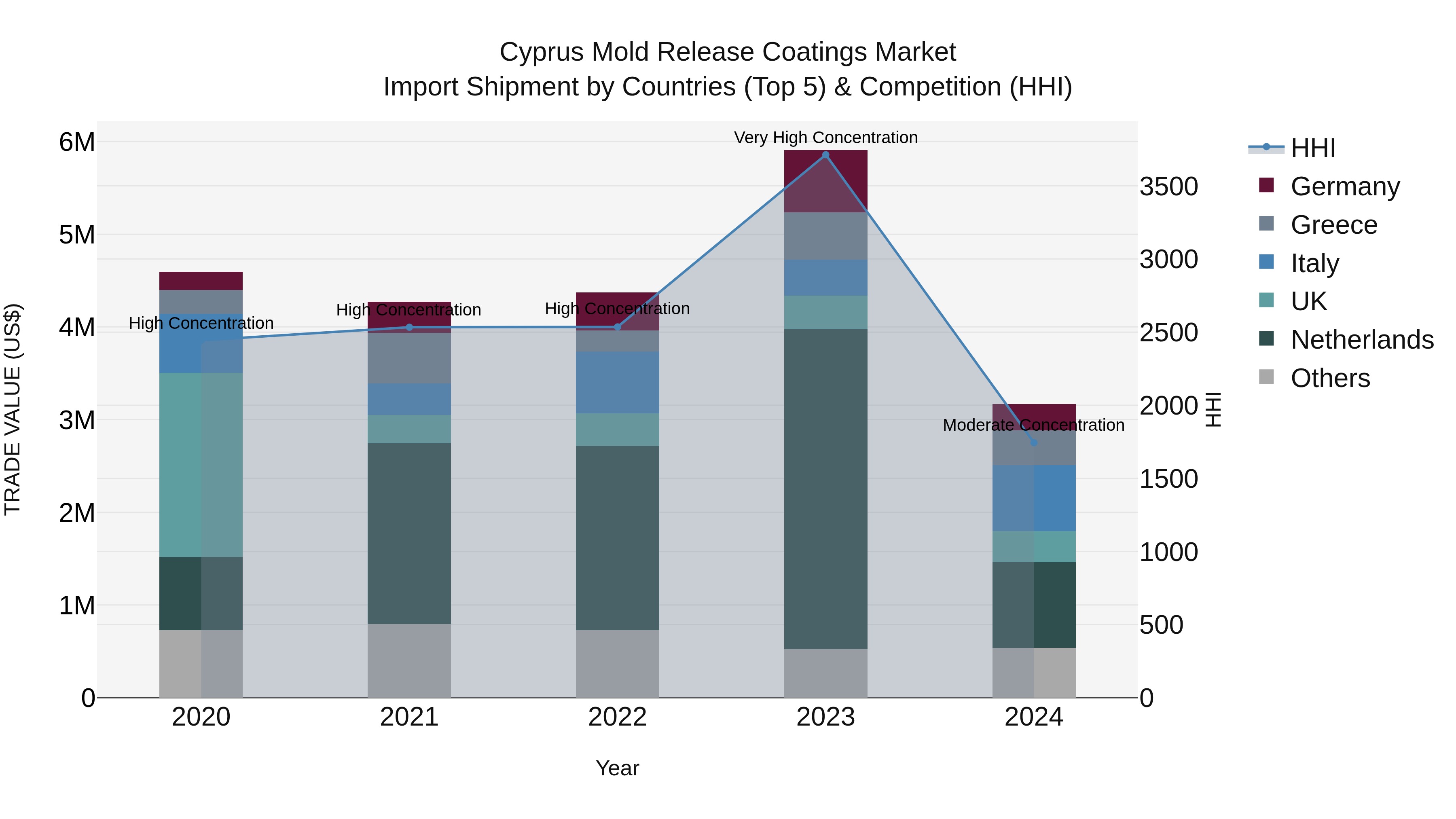 Cyprus Mold Release Coatings Market Import Shipment by Countries (Top 5) & Competition (HHI)