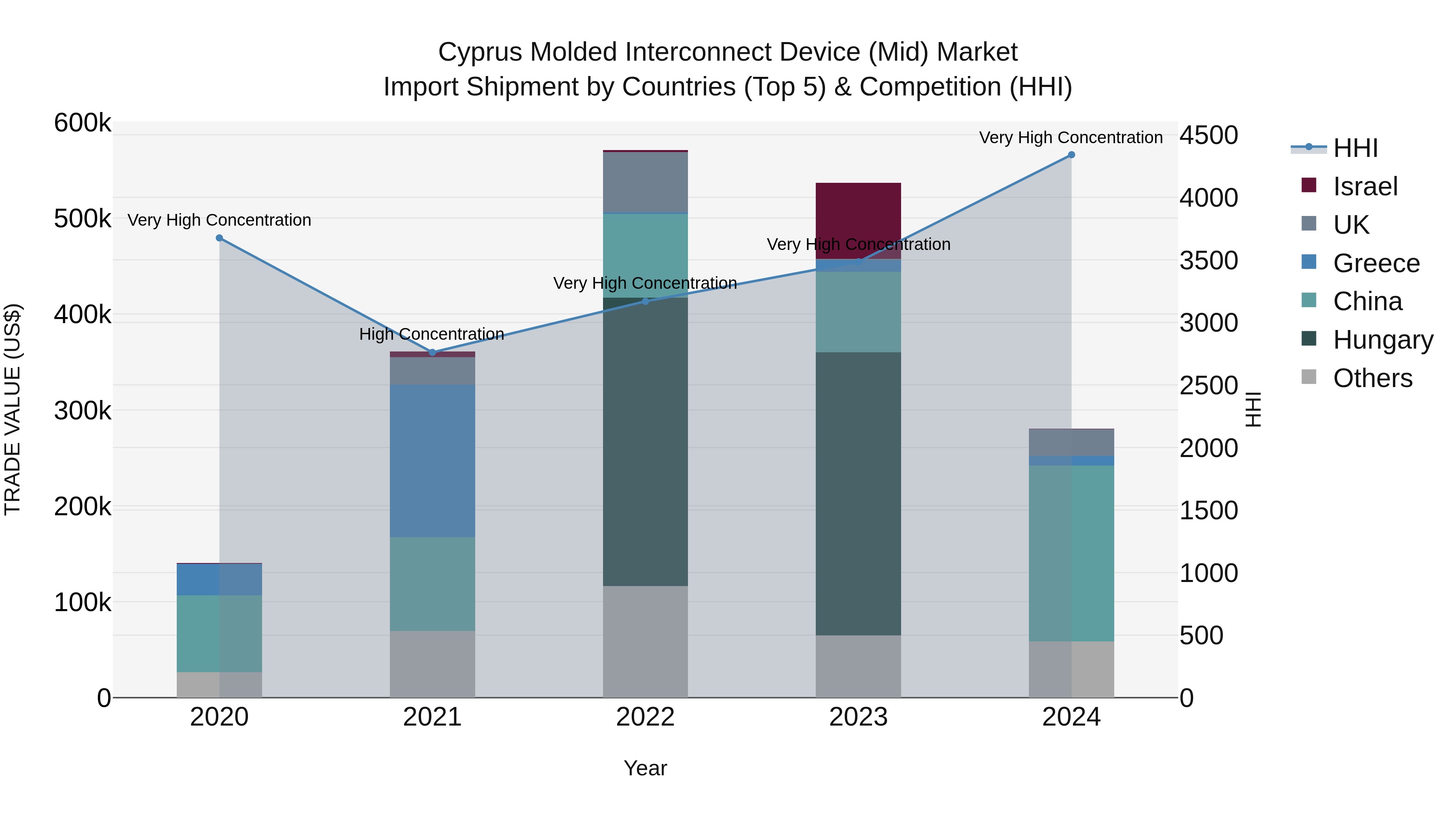 Cyprus Molded Interconnect Device (mid) Market Import Shipment by Countries (Top 5) & Competition (HHI)