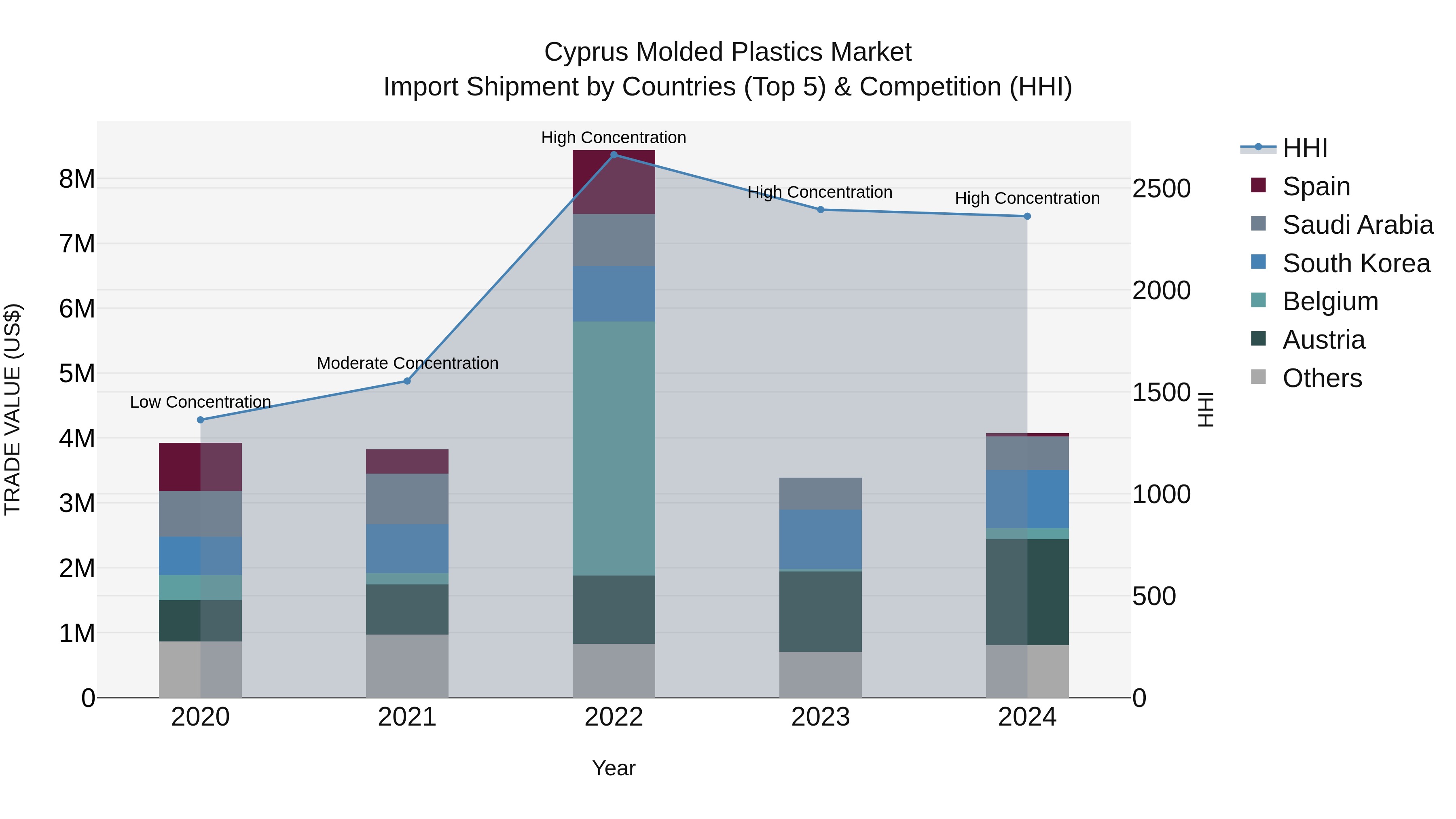 Cyprus Molded Plastics Market Import Shipment by Countries (Top 5) & Competition (HHI)