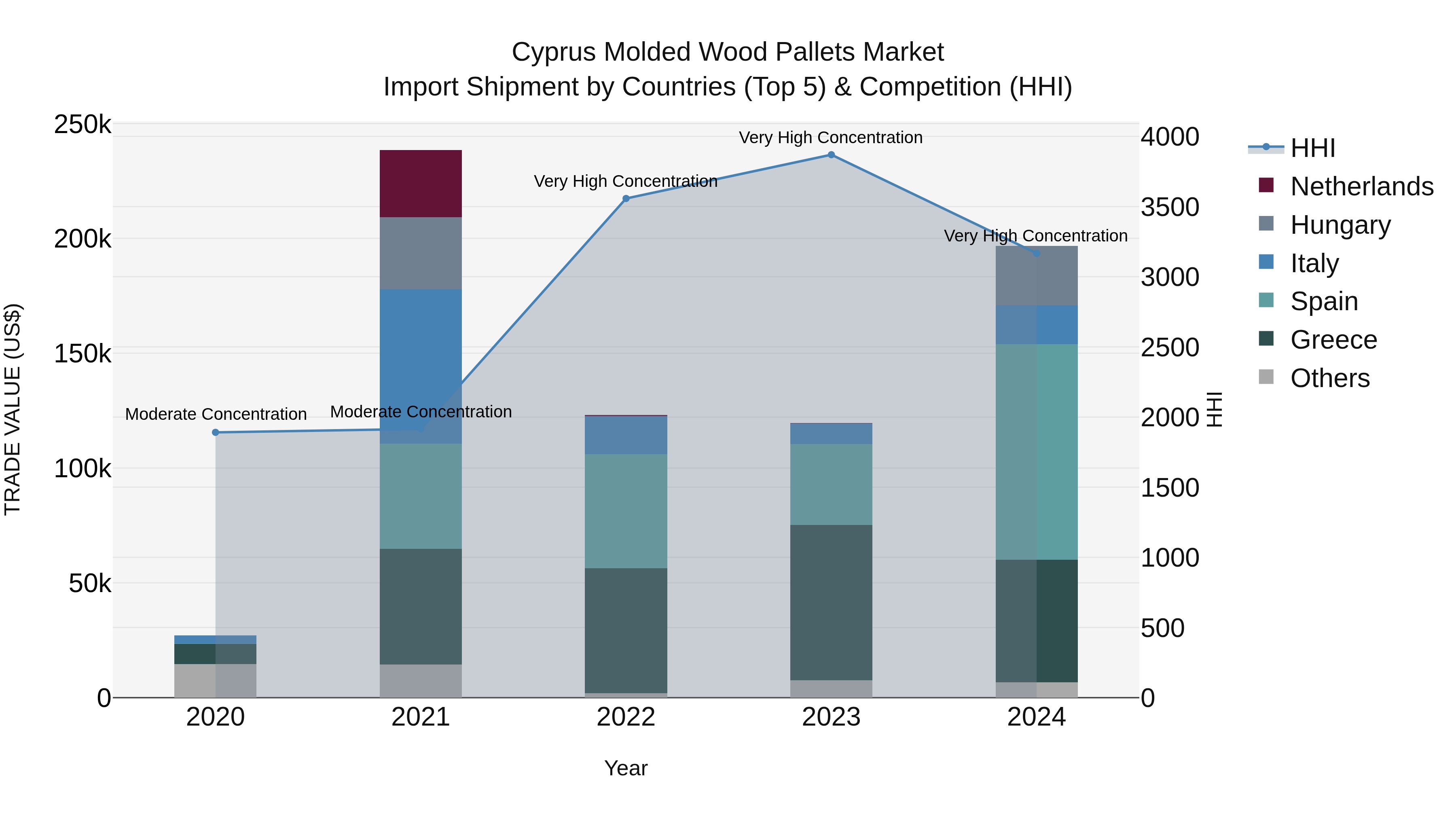 Cyprus Molded Wood Pallets Market Import Shipment by Countries (Top 5) & Competition (HHI)