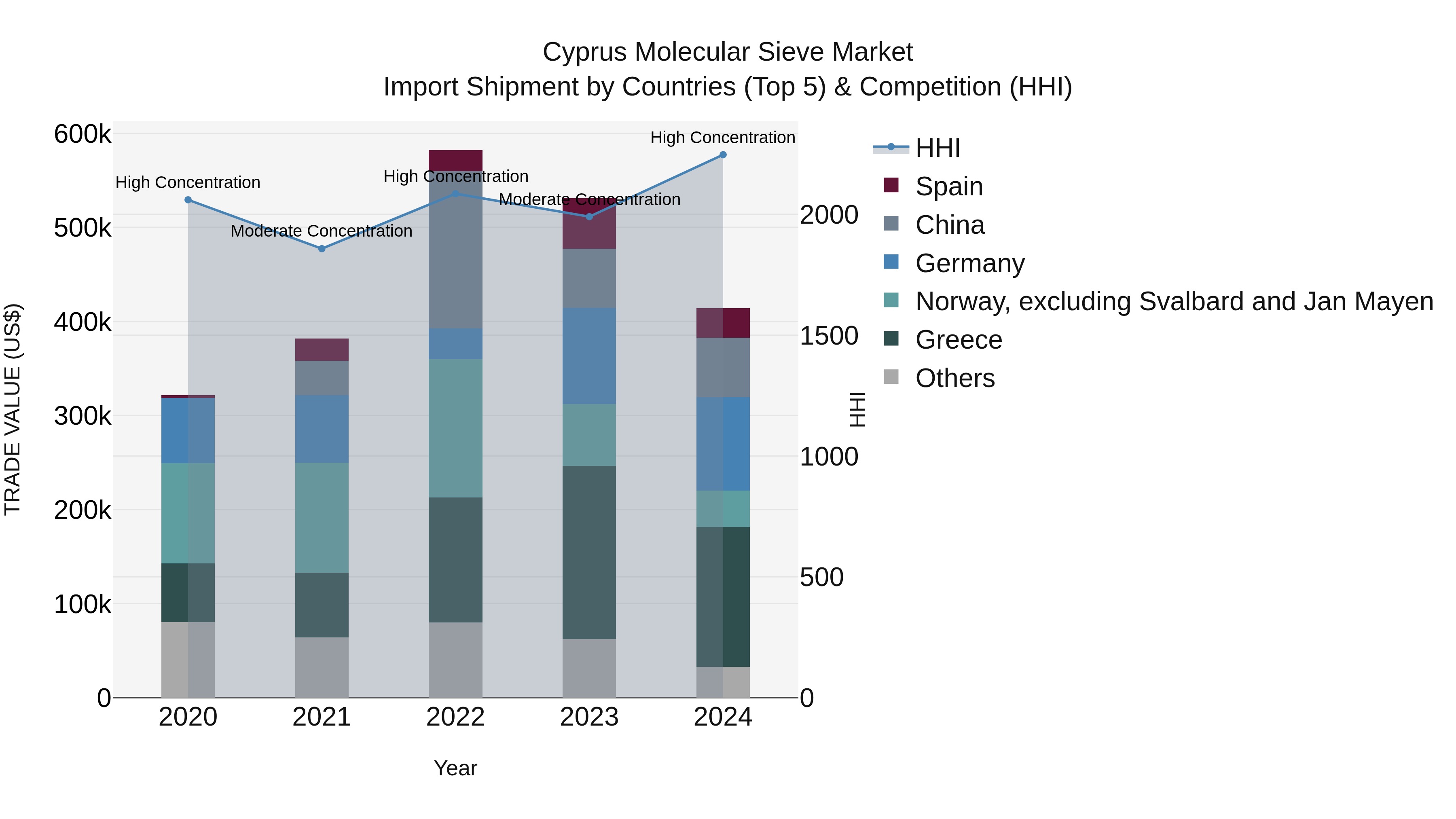 Cyprus Molecular Sieve Market Import Shipment by Countries (Top 5) & Competition (HHI)