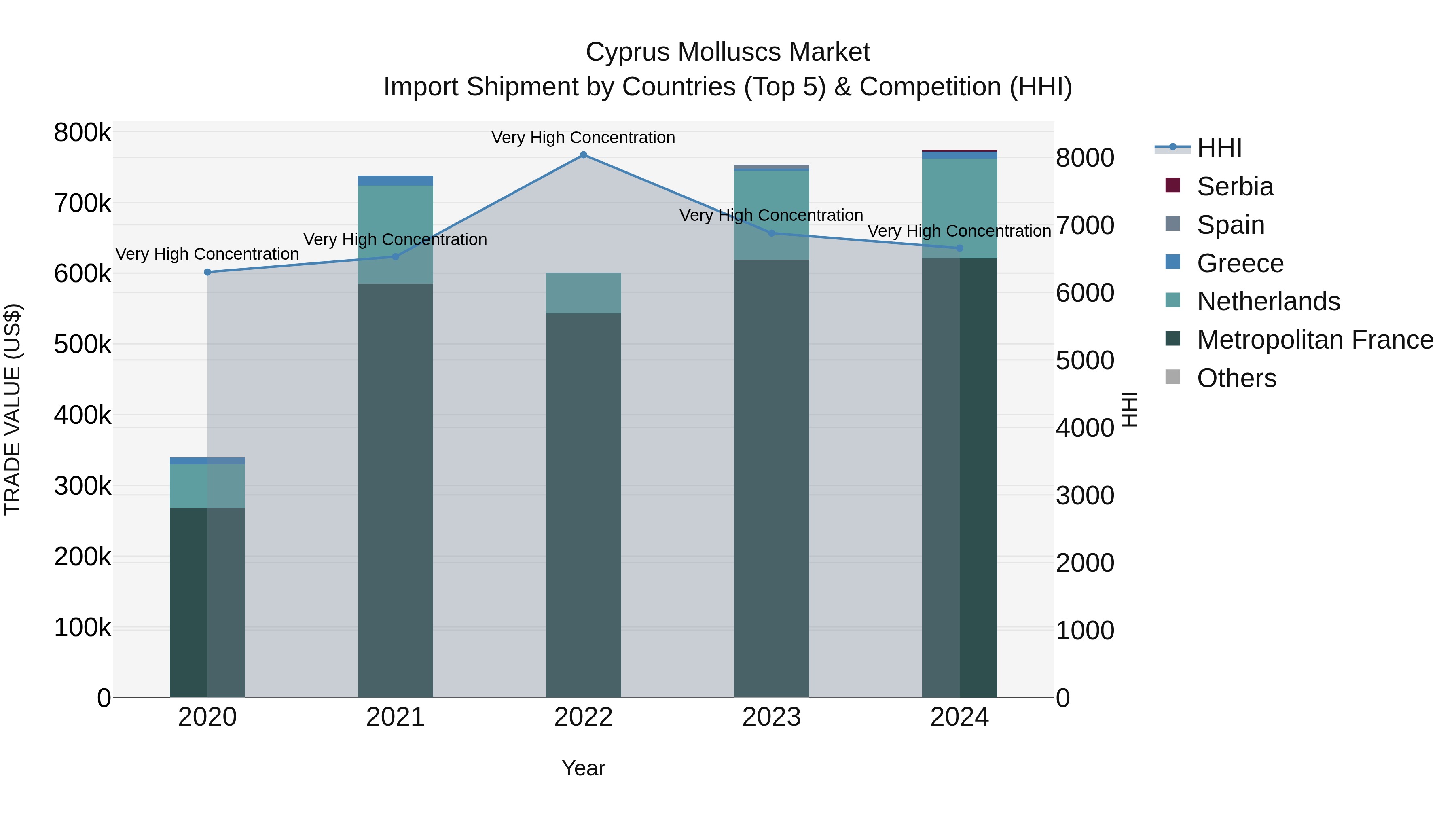 Cyprus Molluscs Market Import Shipment by Countries (Top 5) & Competition (HHI)