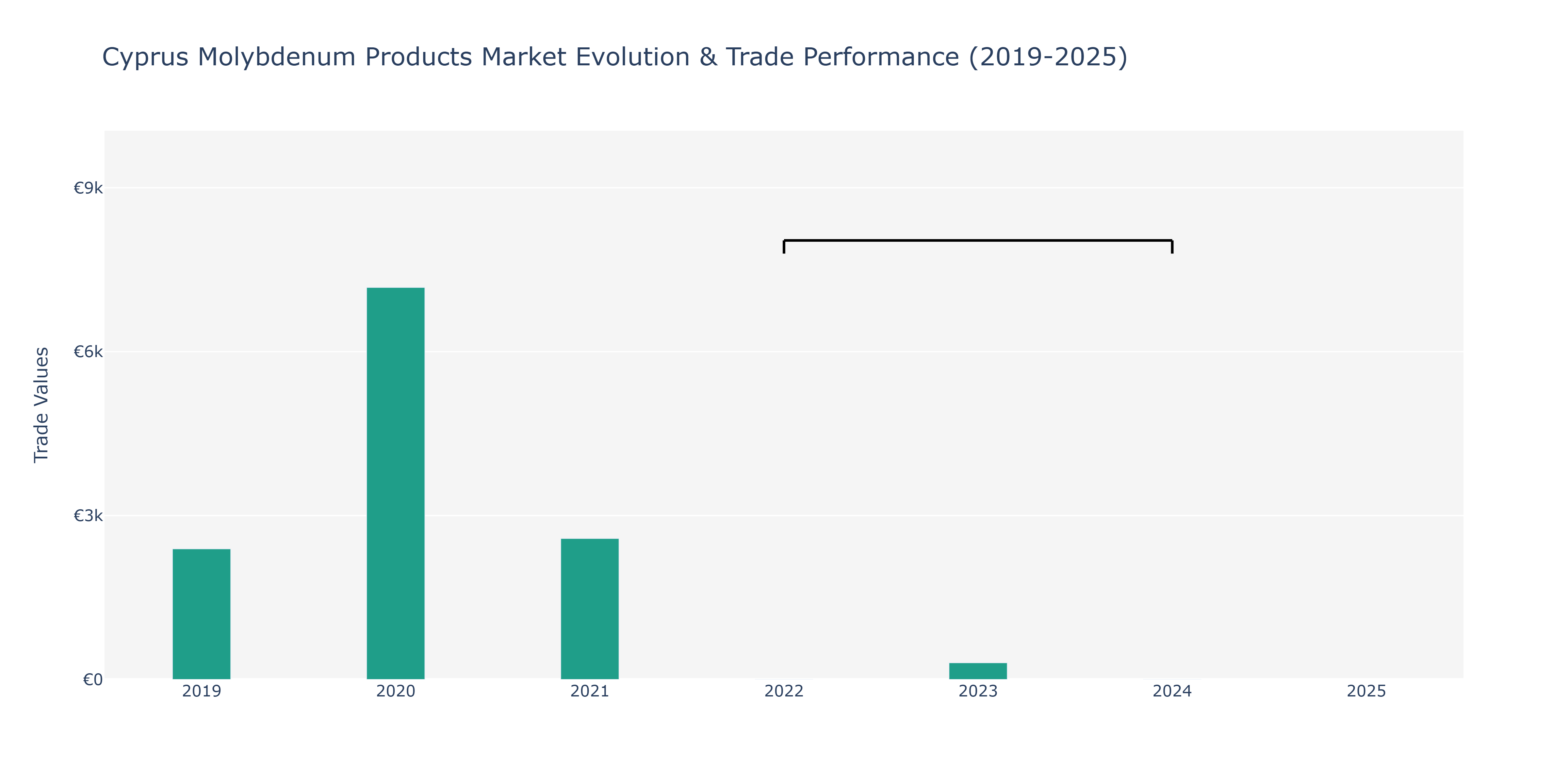Cyprus Molybdenum Products Market: Production & Trade Performance (2019-2025)