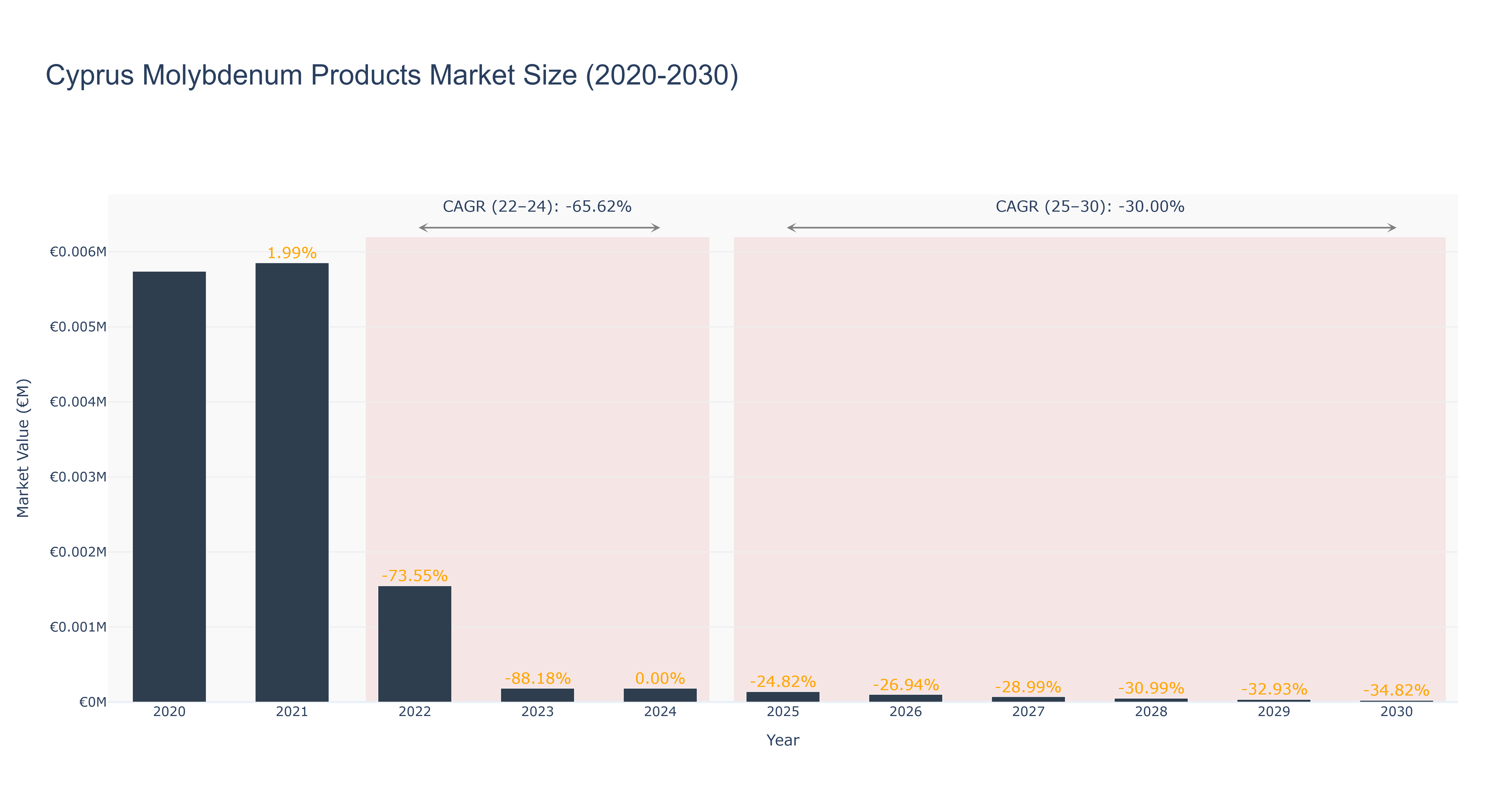 Cyprus Molybdenum Products Market Size (2020-2030)