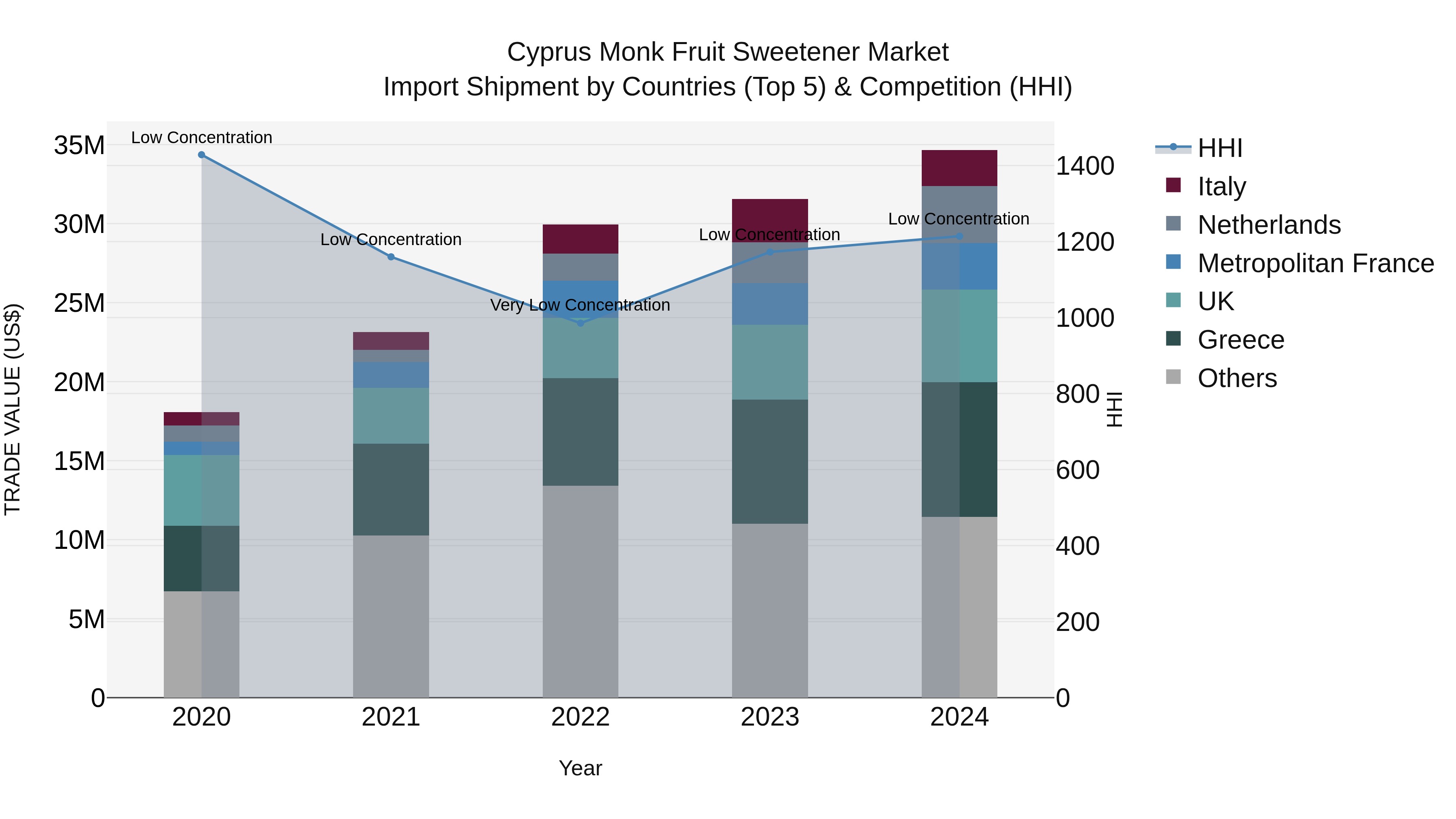 Cyprus Monk Fruit Sweetener Market Import Shipment by Countries (Top 5) & Competition (HHI)