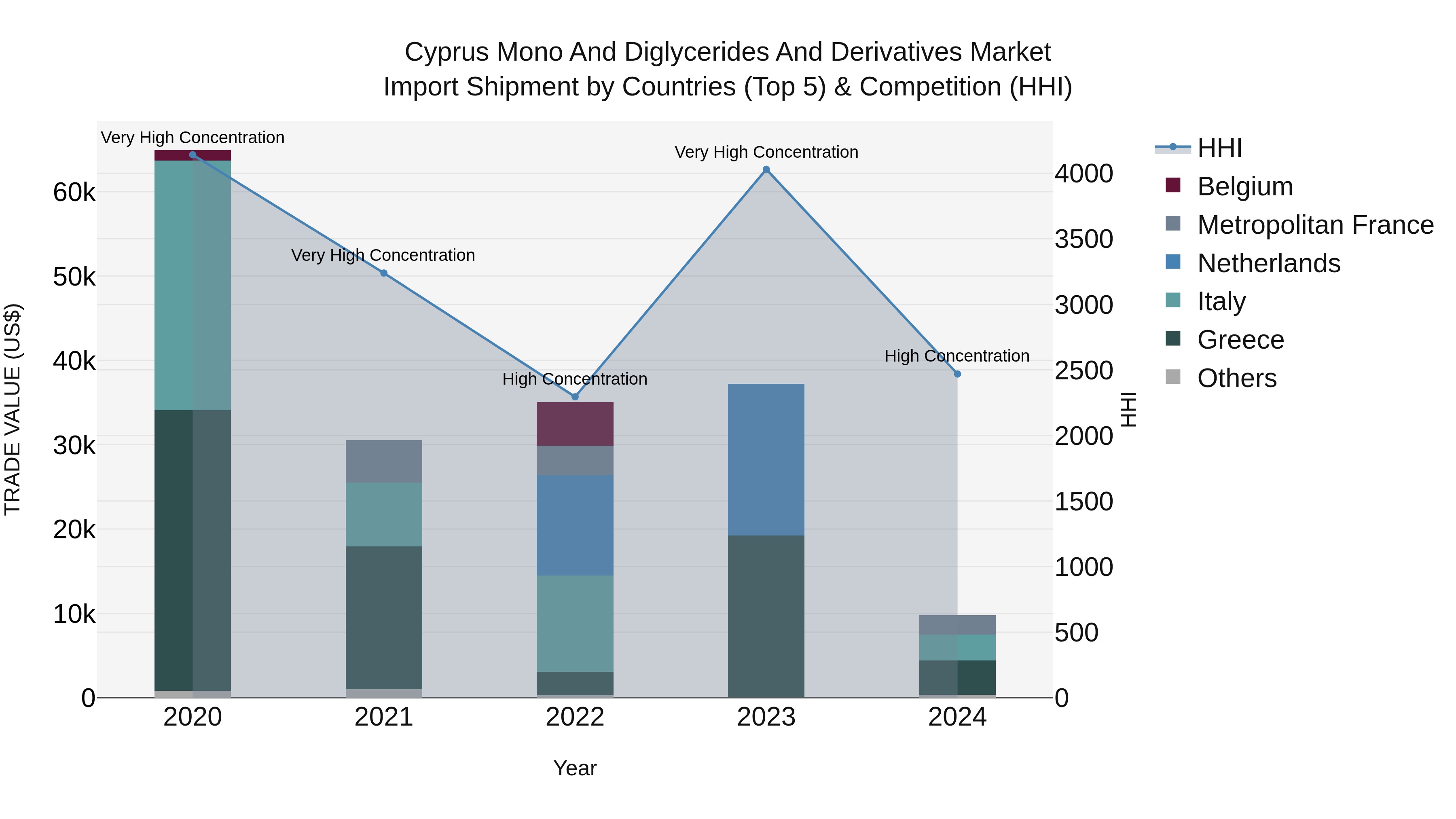 Cyprus Mono And Diglycerides And Derivatives Market Import Shipment by Countries (Top 5) & Competition (HHI)