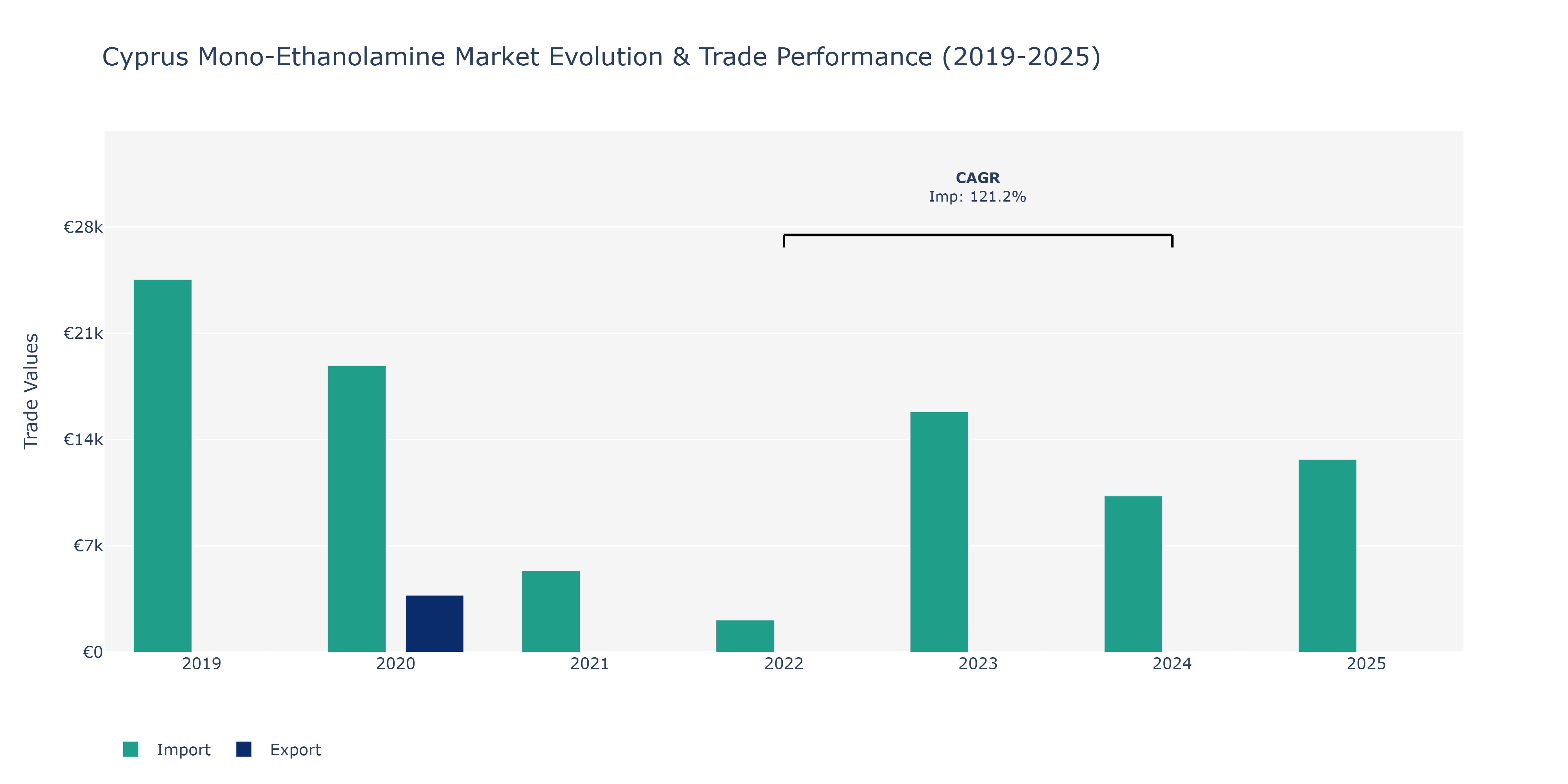 Cyprus Mono-Ethanolamine Market: Production & Trade Performance (2019-2025)