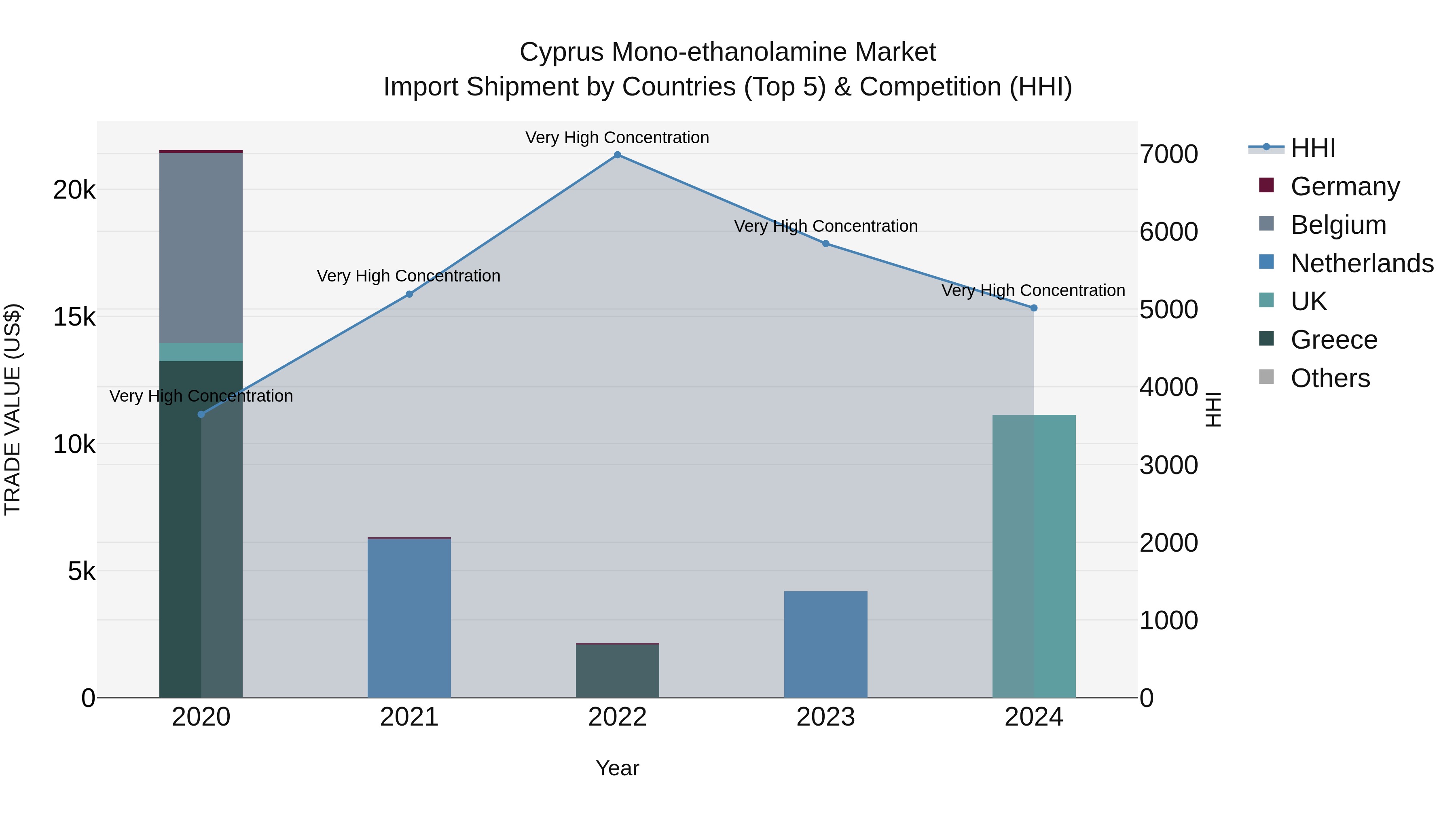 Cyprus Mono-ethanolamine Market Import Shipment by Countries (Top 5) & Competition (HHI)