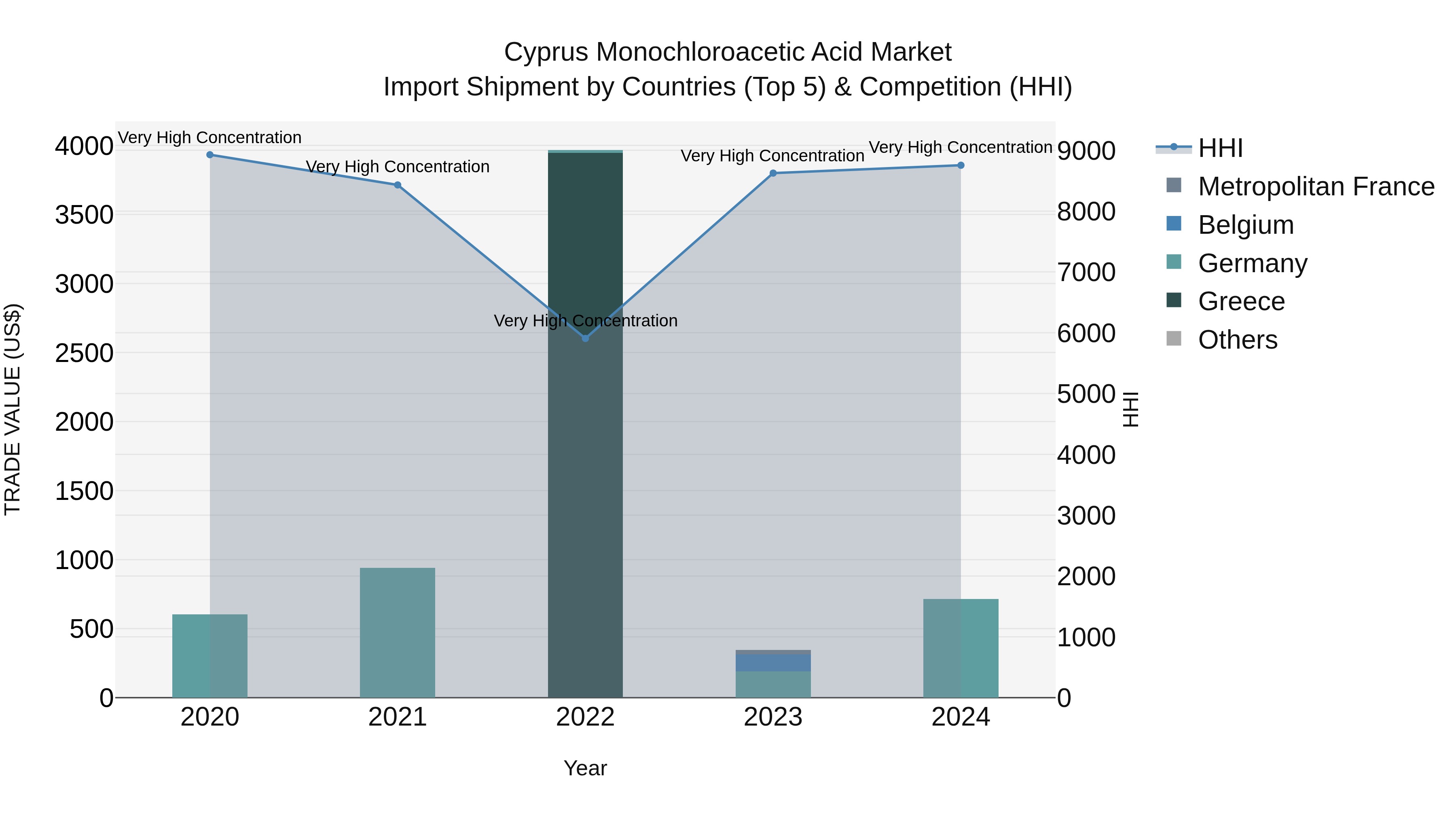 Cyprus Monochloroacetic Acid Market Import Shipment by Countries (Top 5) & Competition (HHI)