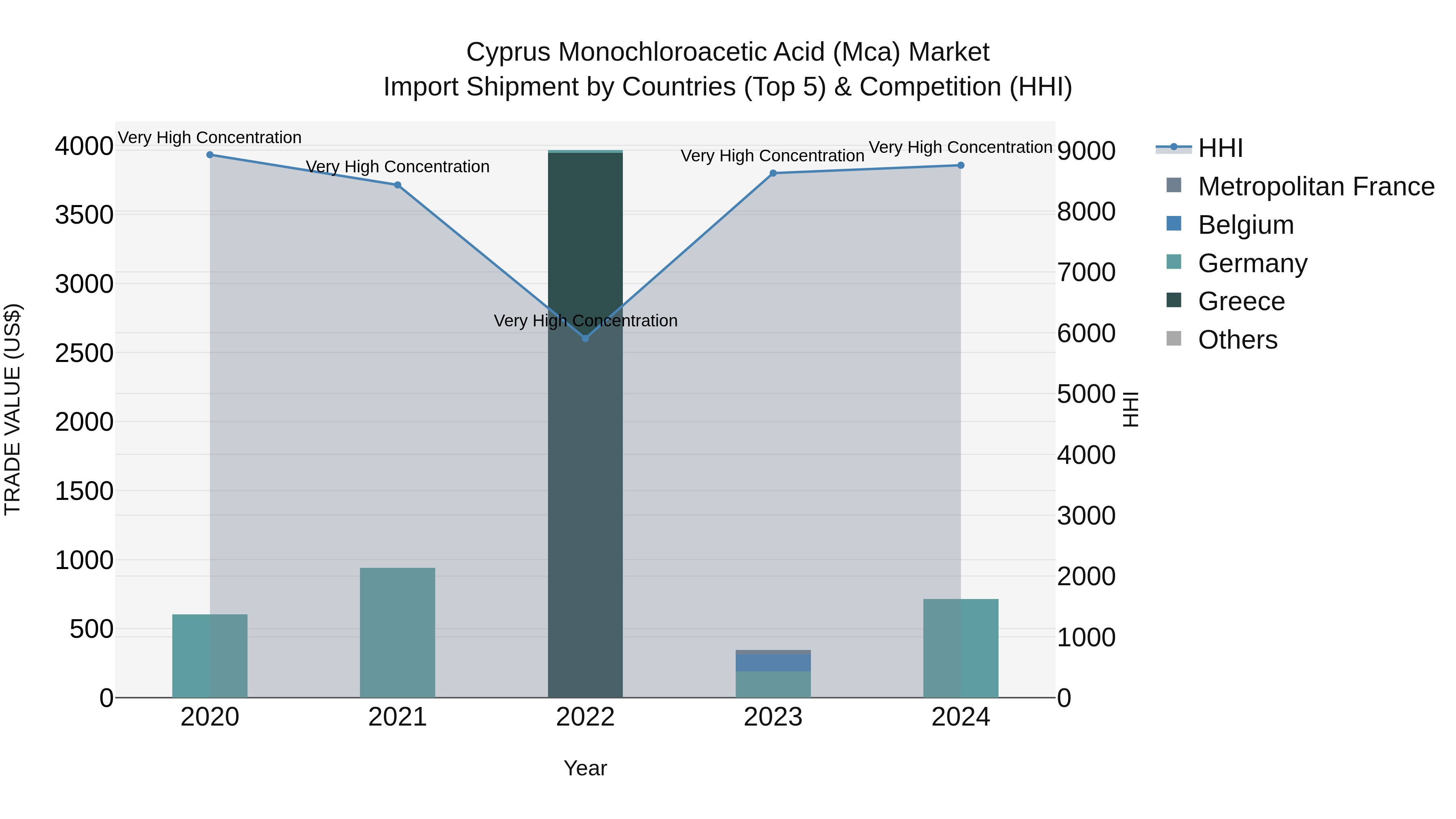 Cyprus Monochloroacetic Acid (mca) Market Import Shipment by Countries (Top 5) & Competition (HHI)
