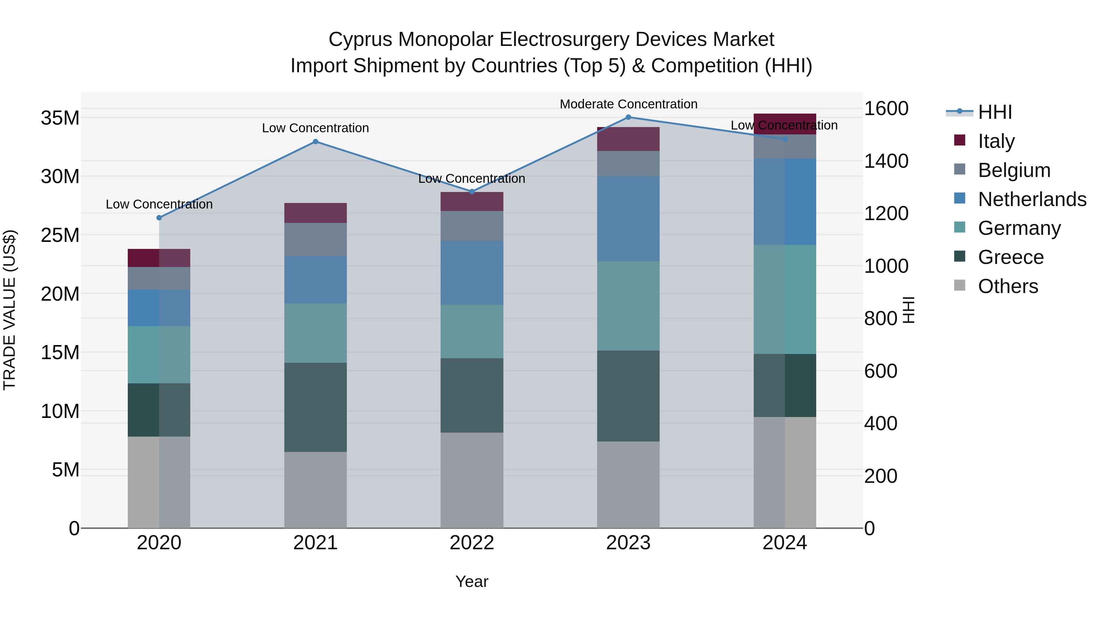 Cyprus Monopolar Electrosurgery Devices Market Import Shipment by Countries (Top 5) & Competition (HHI)