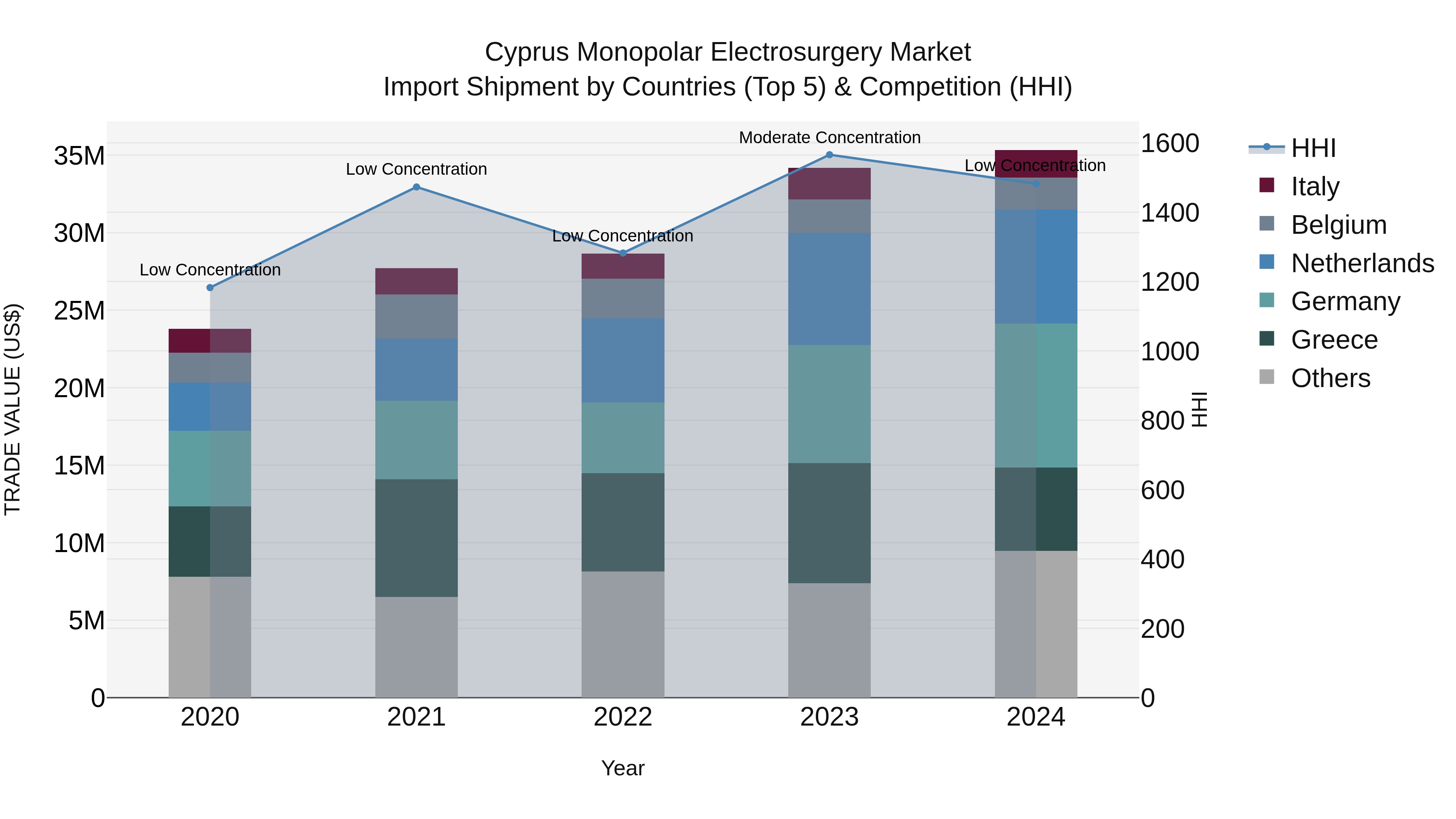Cyprus Monopolar Electrosurgery Market Import Shipment by Countries (Top 5) & Competition (HHI)