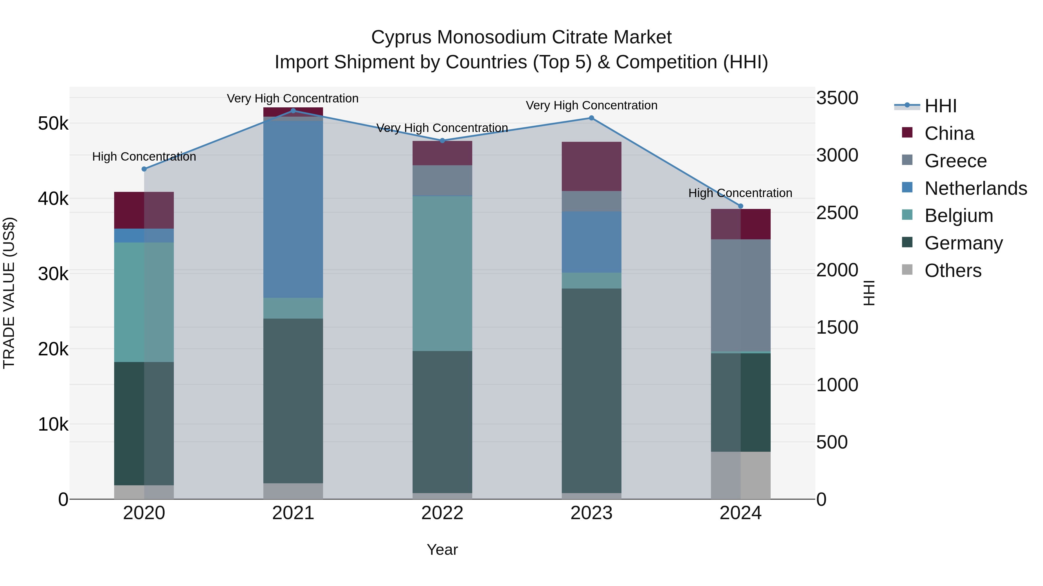 Cyprus Monosodium Citrate Market Import Shipment by Countries (Top 5) & Competition (HHI)