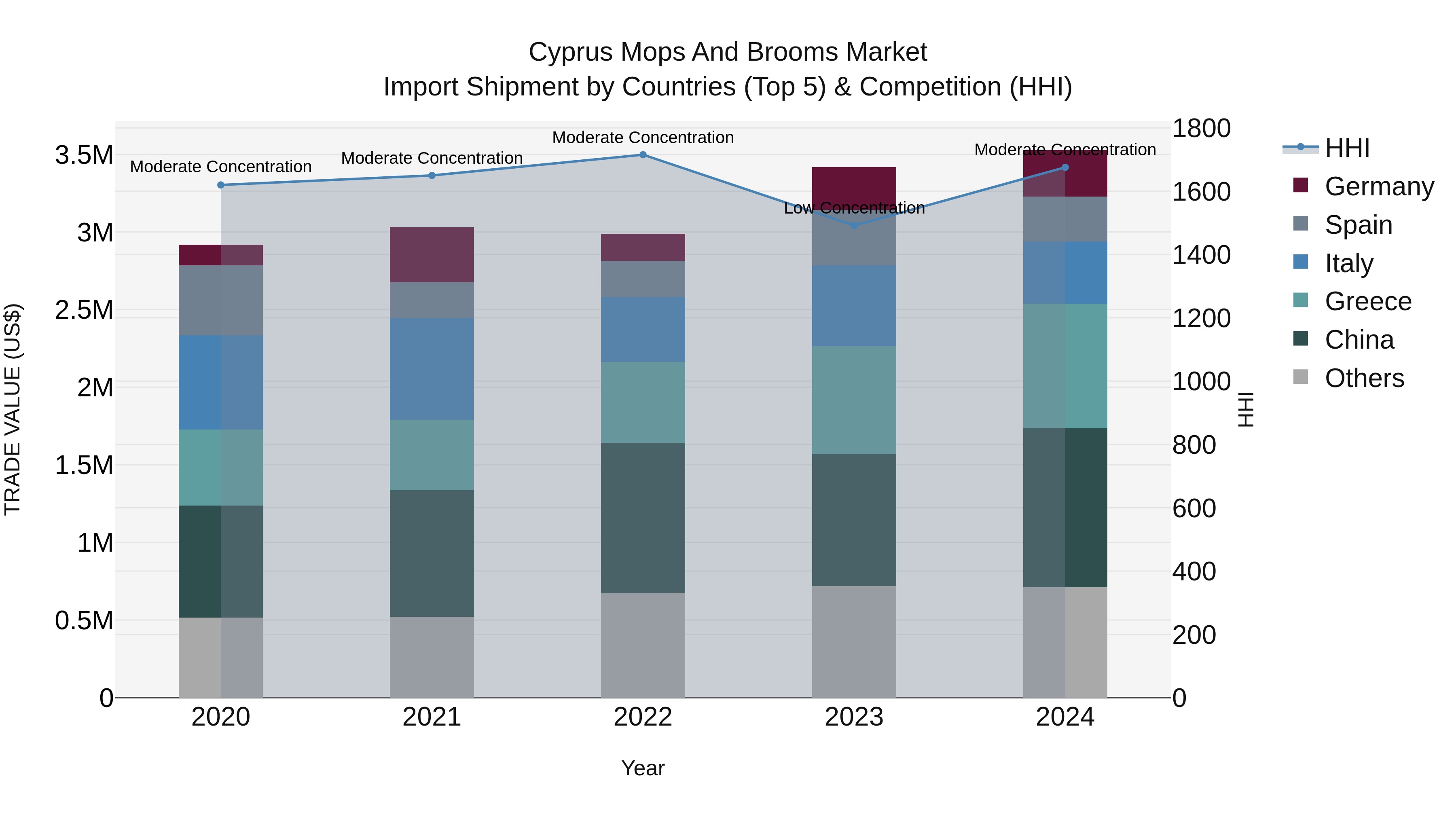 Cyprus Mops And Brooms Market Import Shipment by Countries (Top 5) & Competition (HHI)