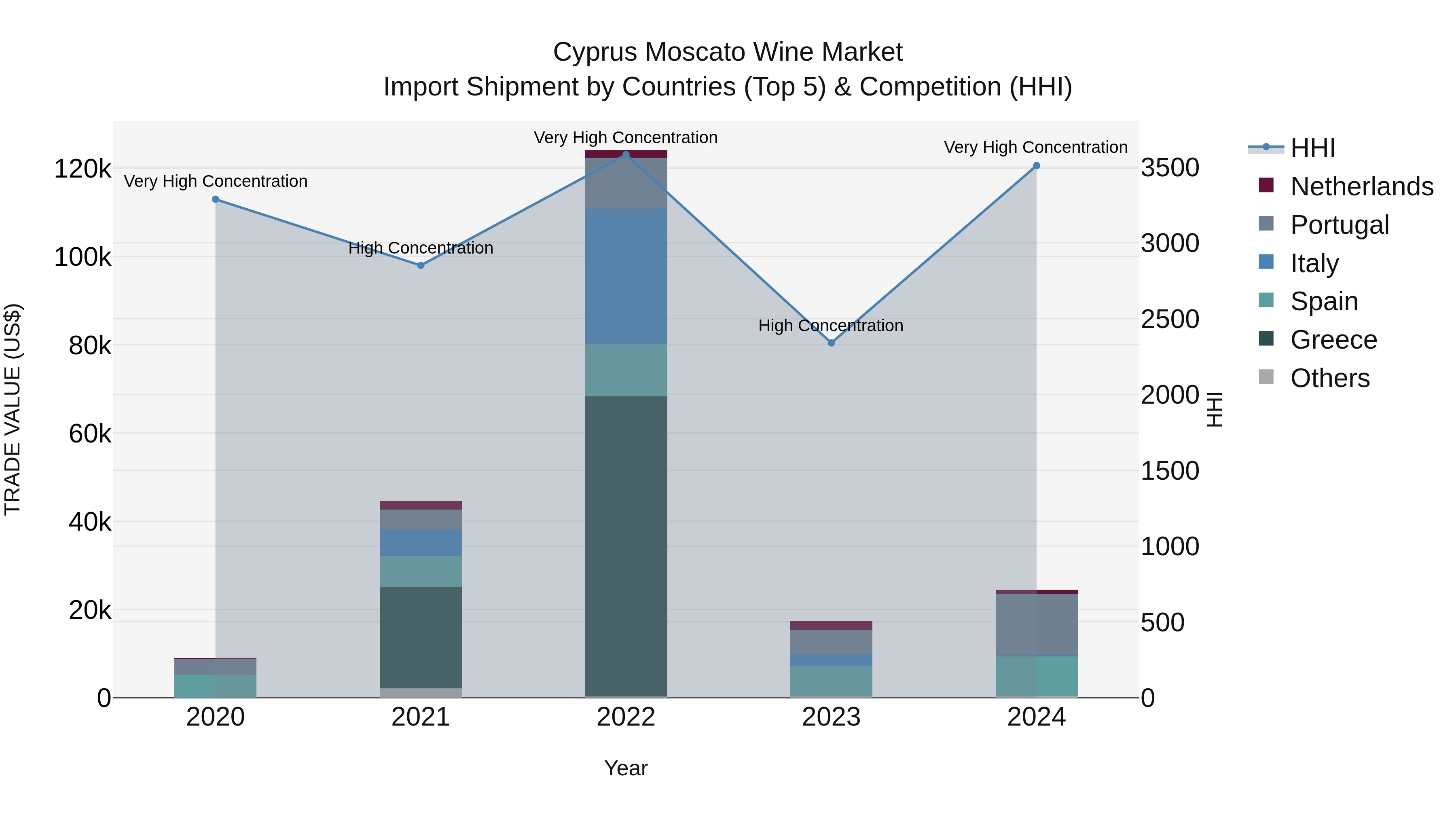 Cyprus Moscato Wine Market Import Shipment by Countries (Top 5) & Competition (HHI)