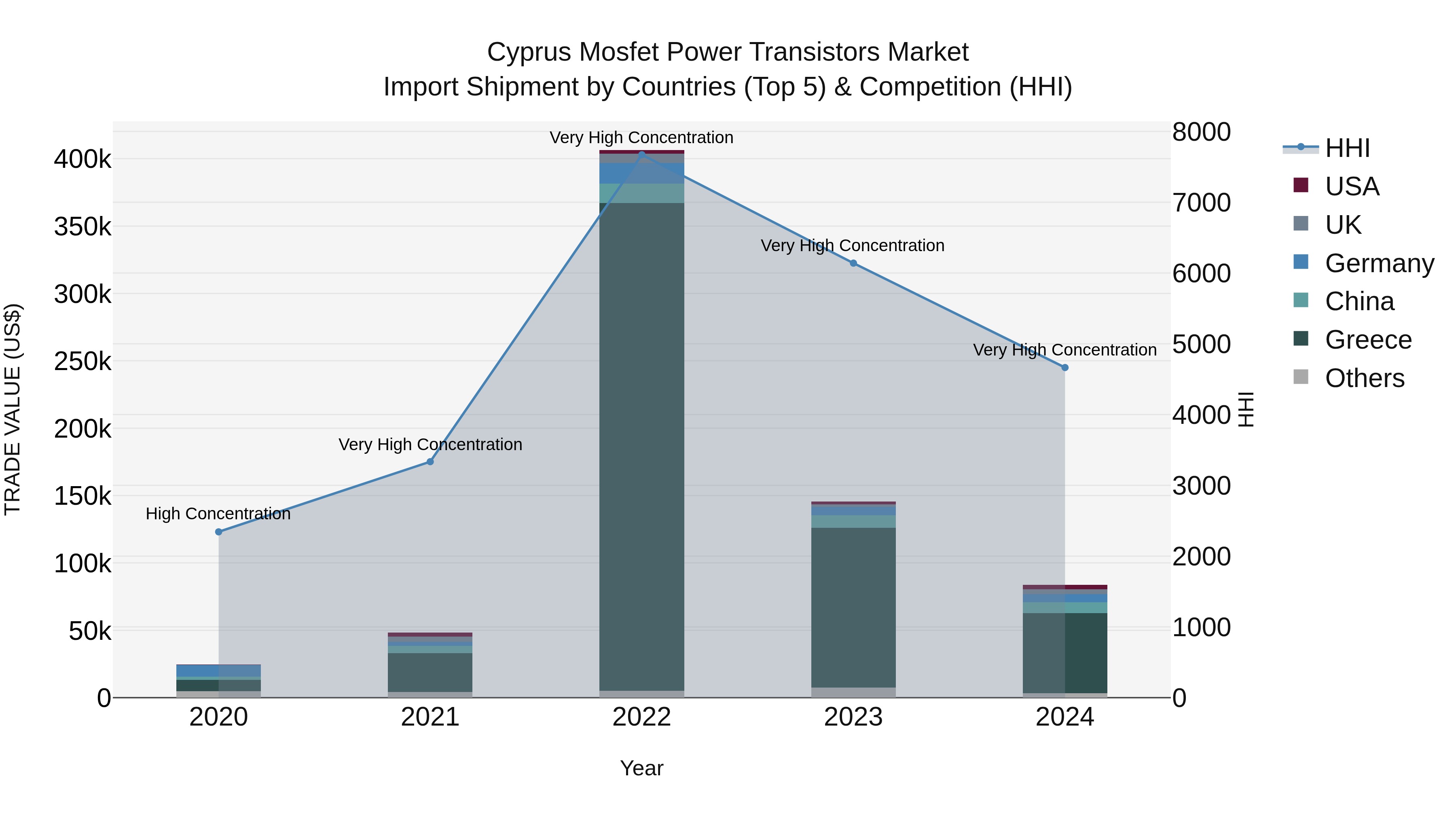 Cyprus Mosfet Power Transistors Market Import Shipment by Countries (Top 5) & Competition (HHI)
